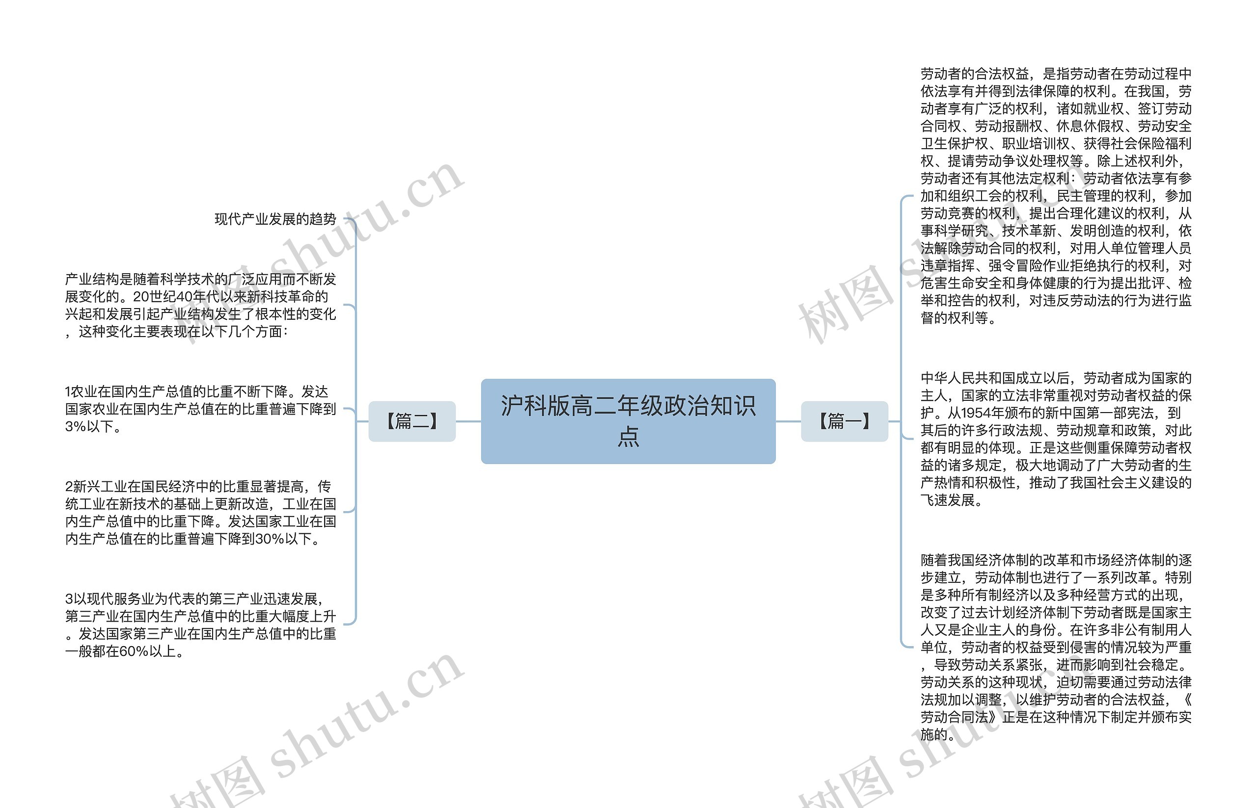 沪科版高二年级政治知识点思维导图