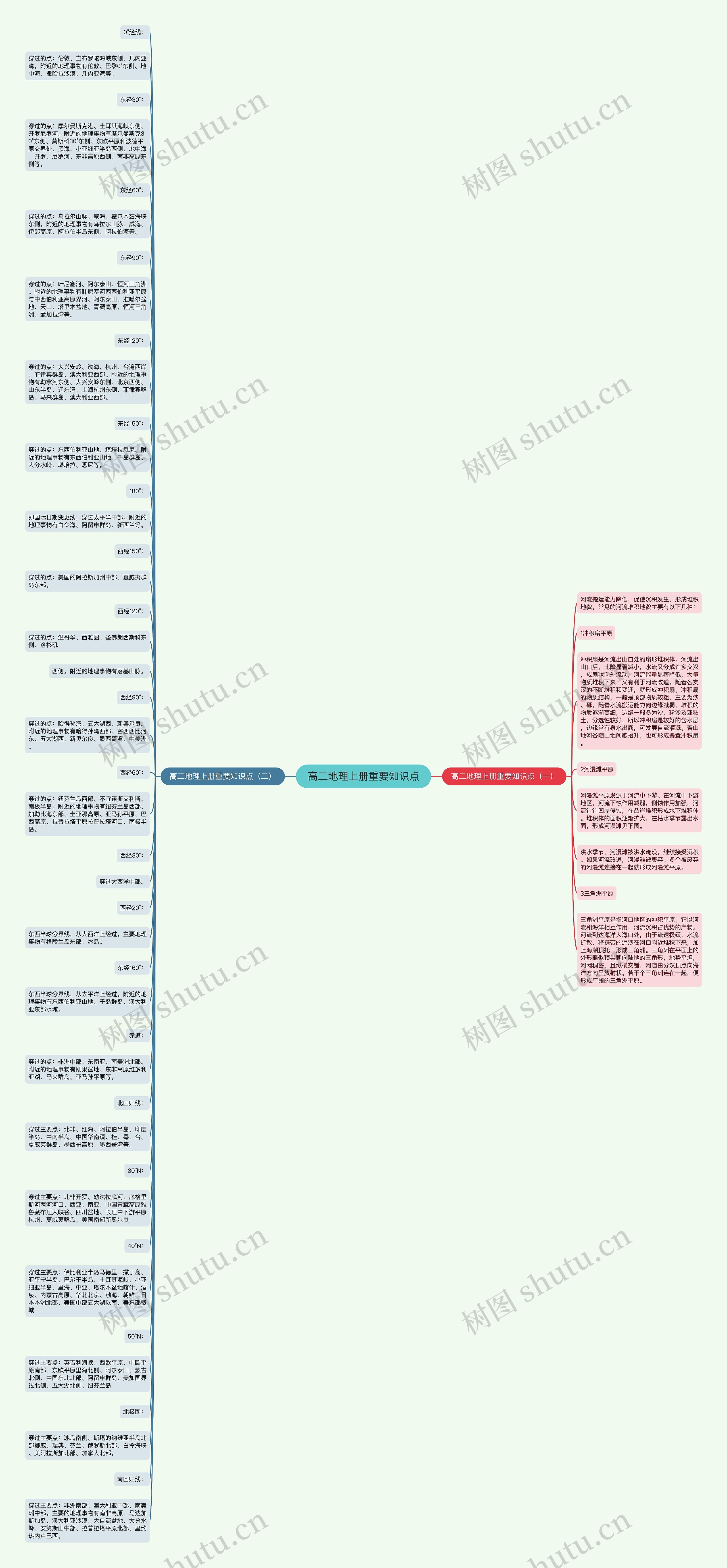 高二地理上册重要知识点思维导图