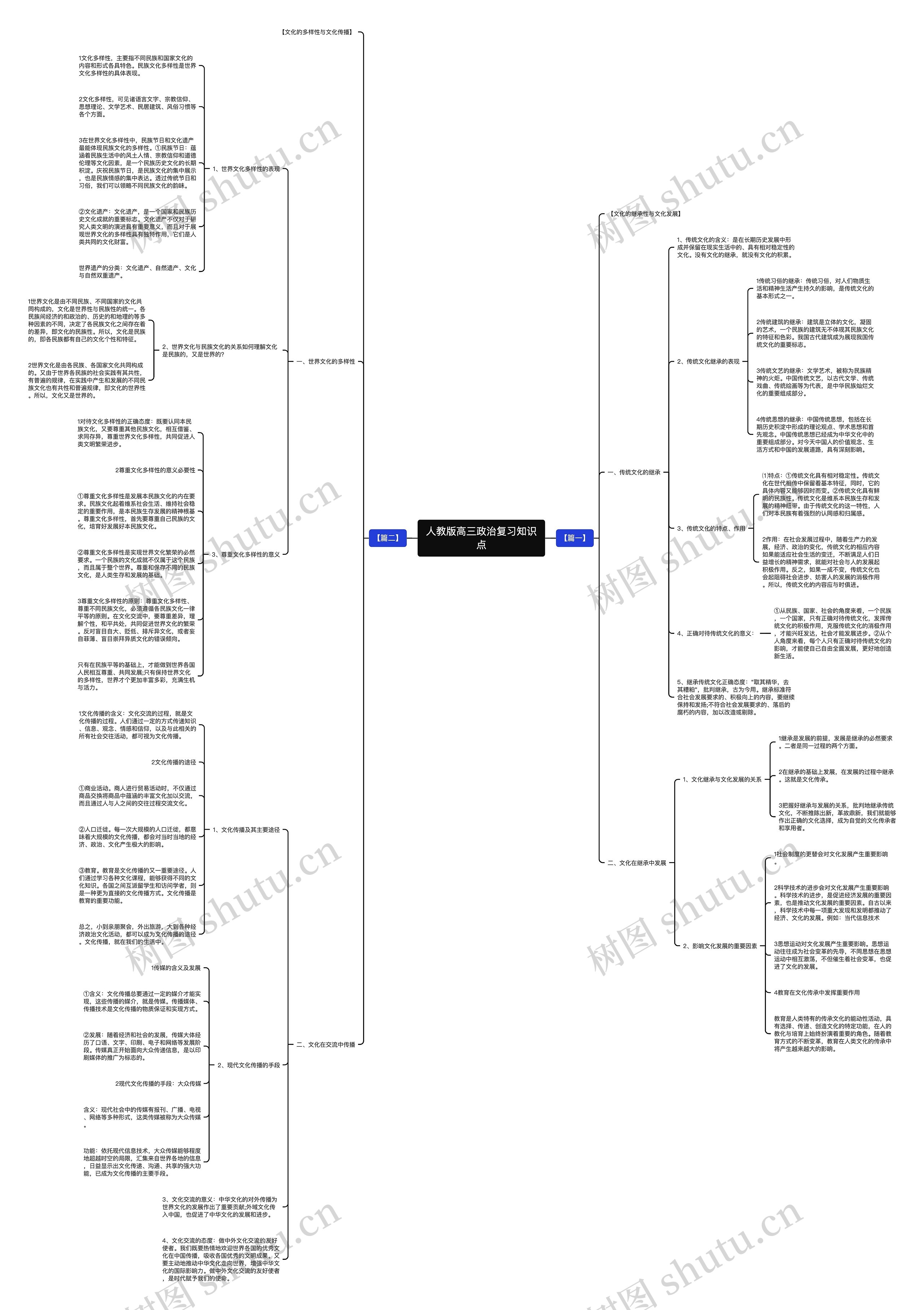 人教版高三政治复习知识点思维导图
