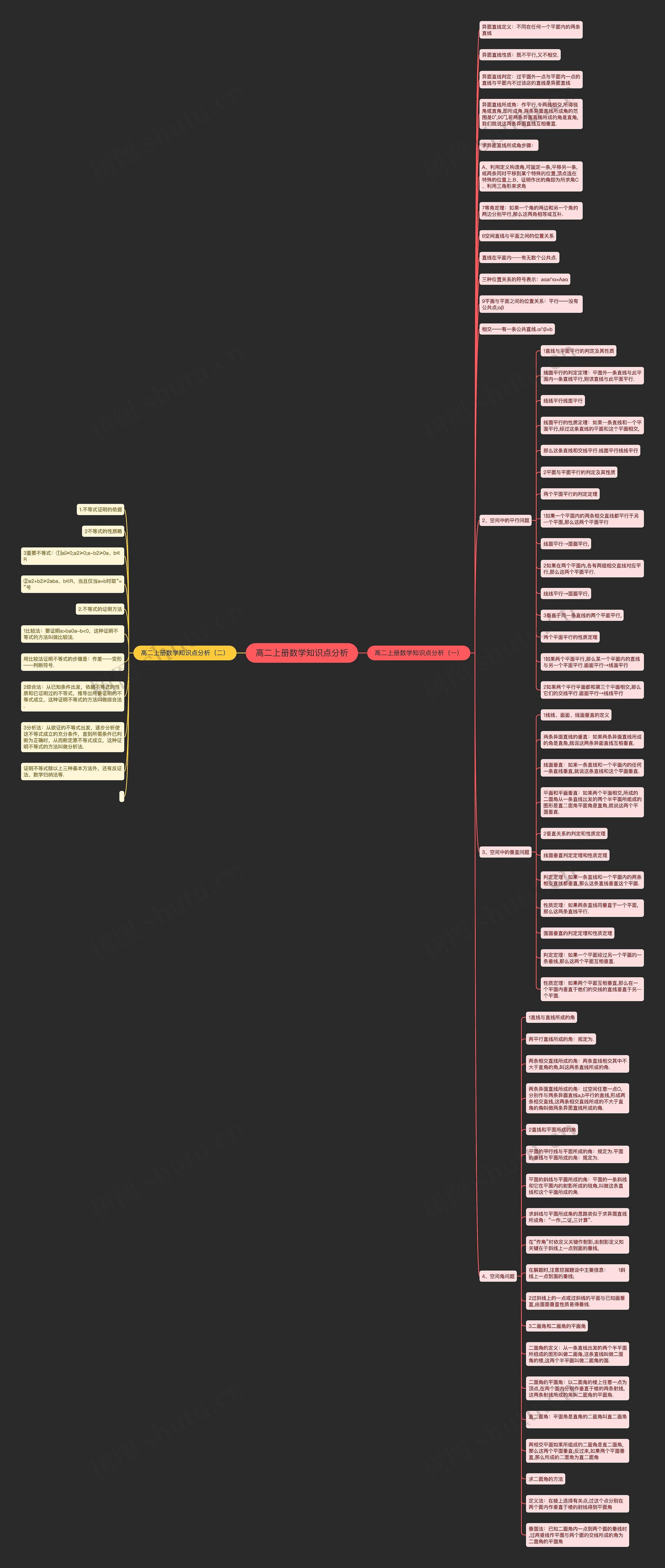 高二上册数学知识点分析思维导图