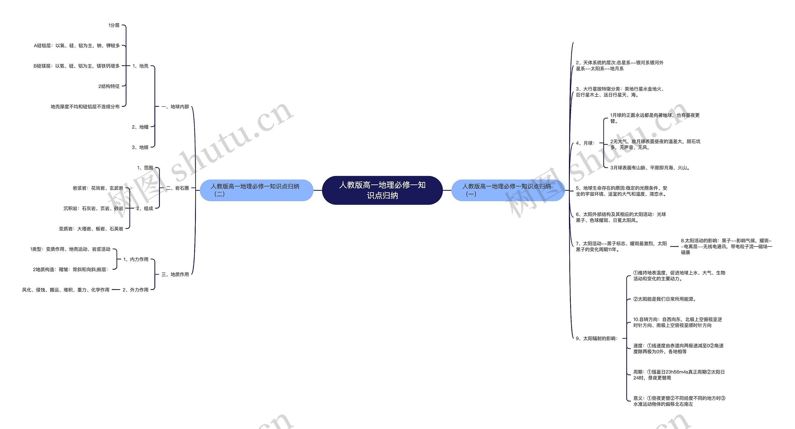 人教版高一地理必修一知识点归纳思维导图