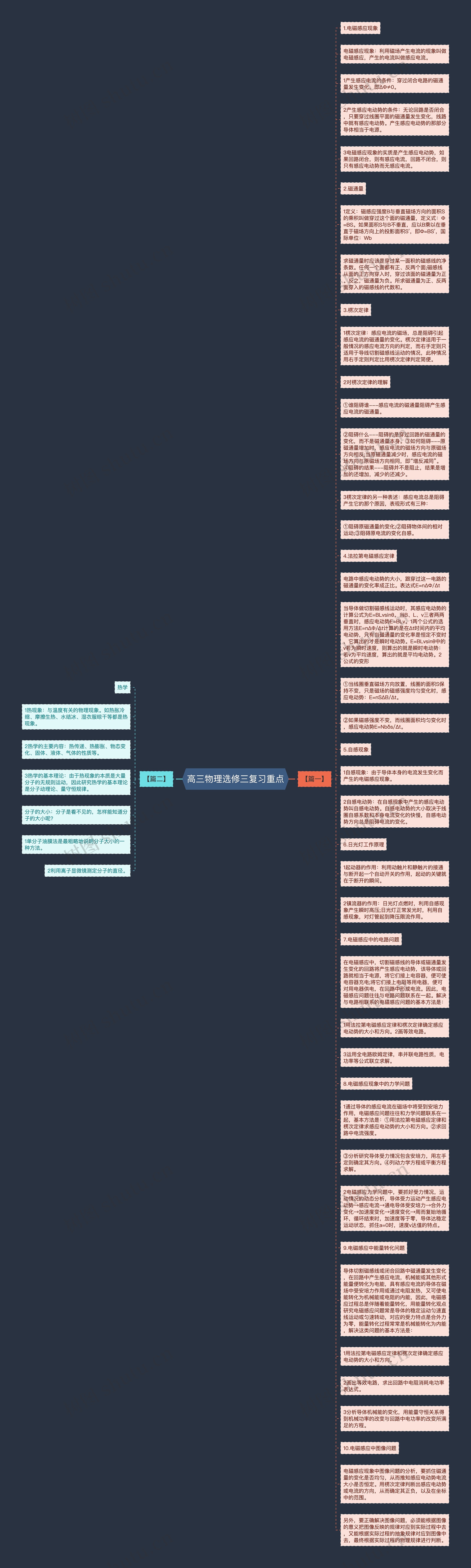 高三物理选修三复习重点思维导图