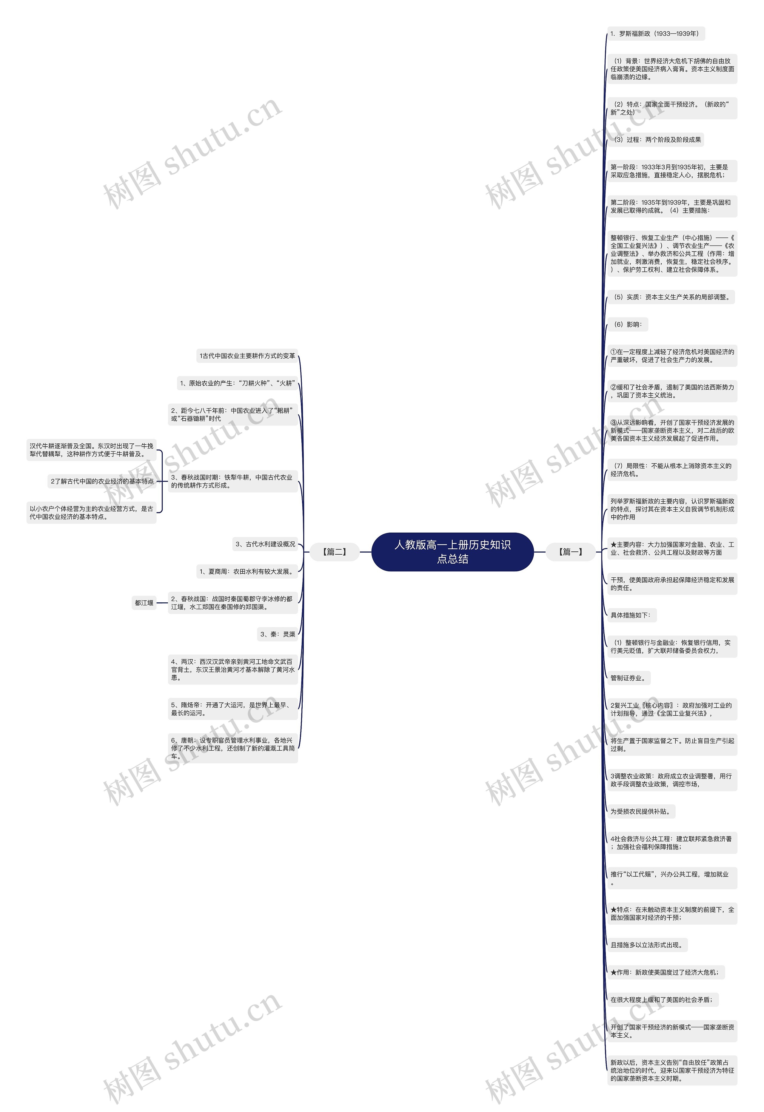 人教版高一上册历史知识点总结思维导图