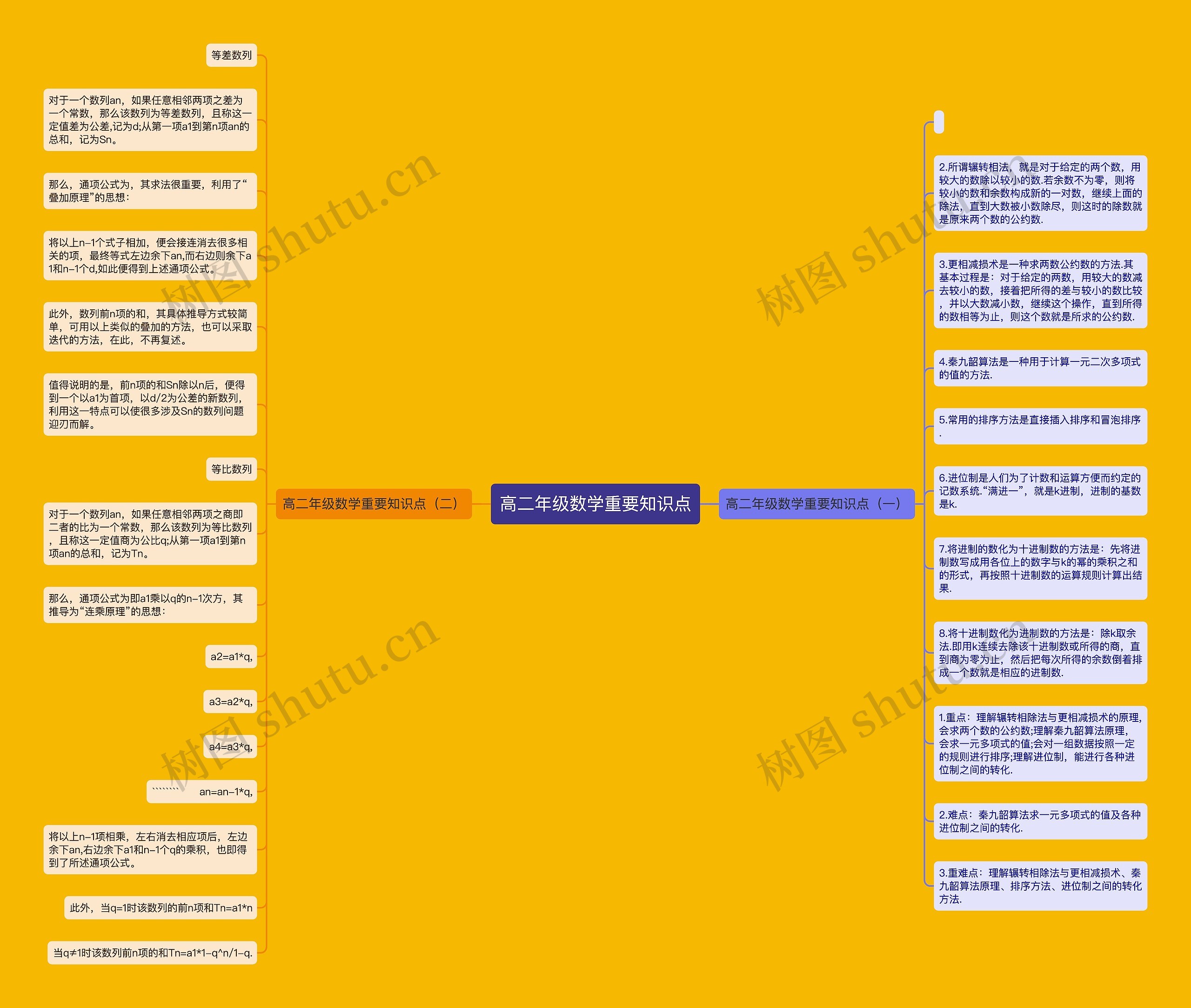 高二年级数学重要知识点思维导图