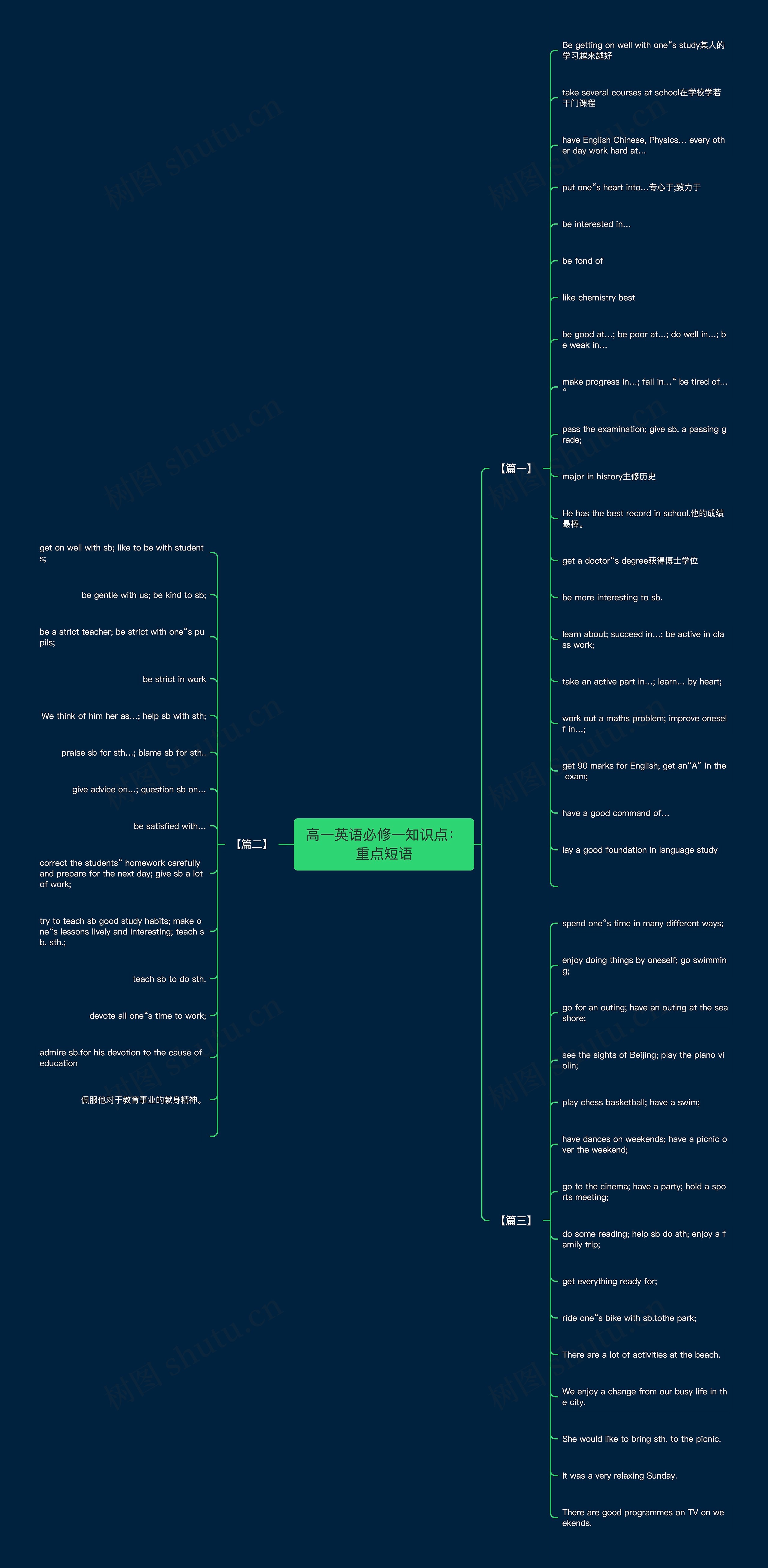 高一英语必修一知识点：重点短语思维导图