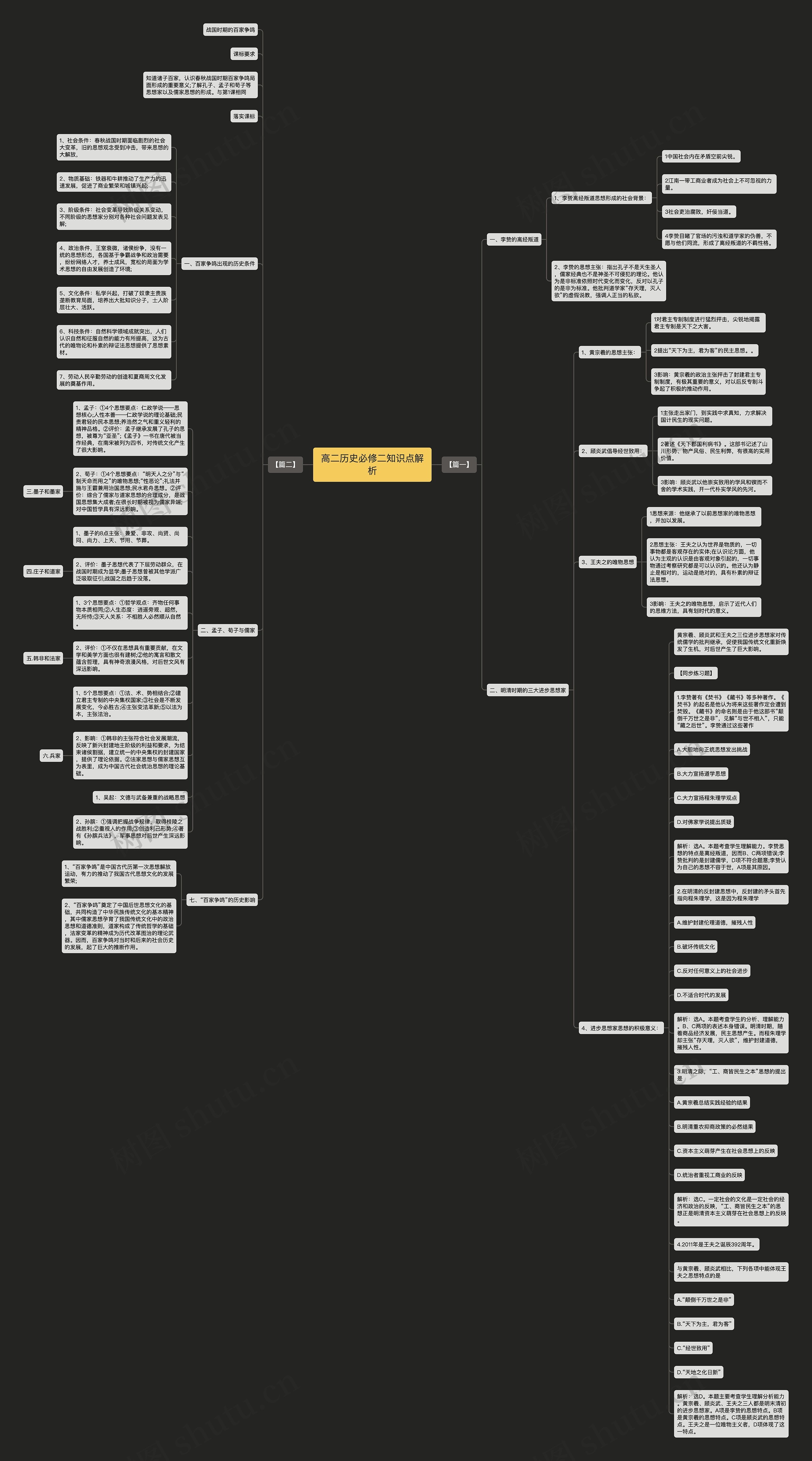 高二历史必修二知识点解析思维导图