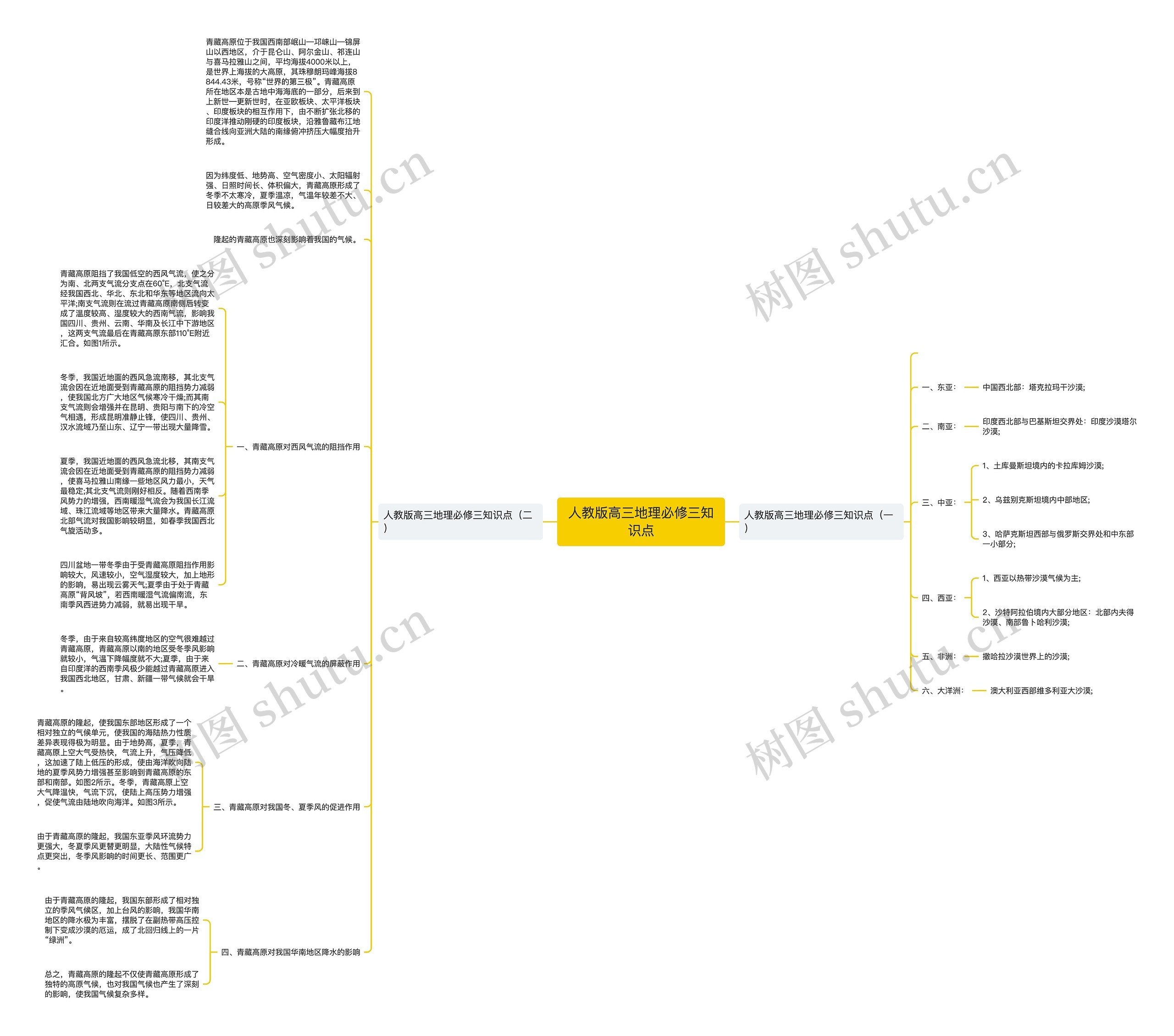 人教版高三地理必修三知识点思维导图