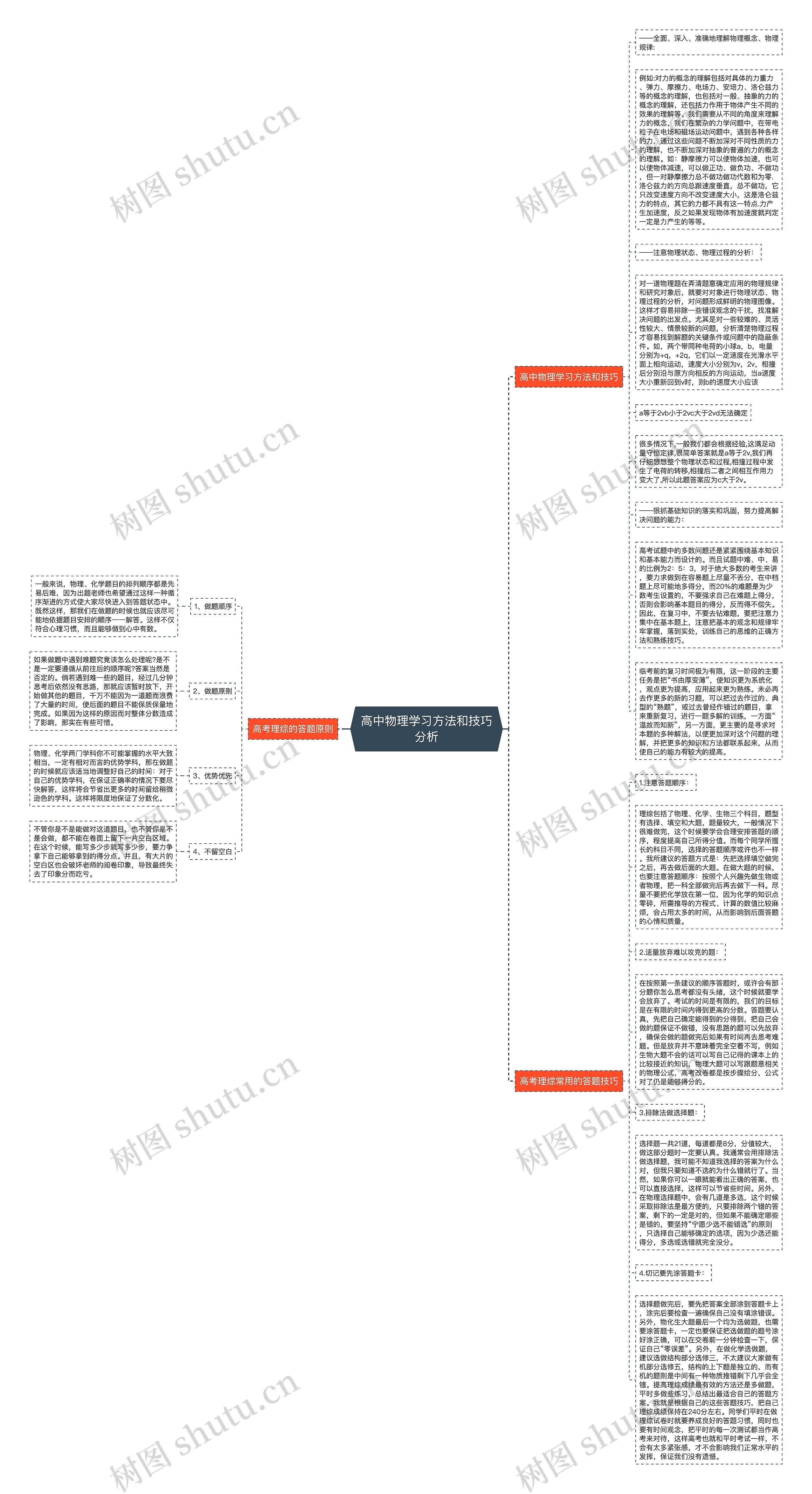 高中物理学习方法和技巧分析思维导图