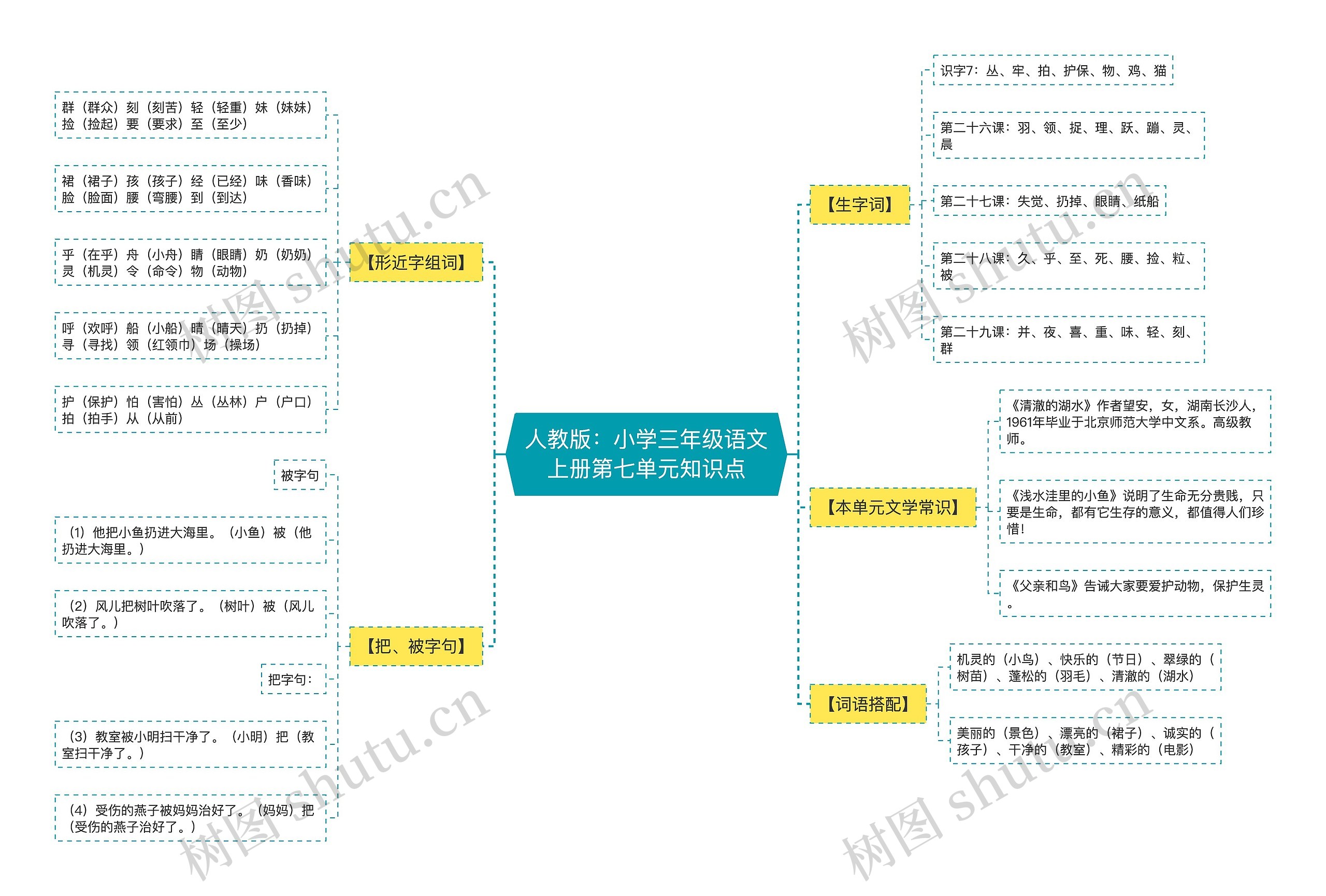 人教版：小学三年级语文上册第七单元知识点