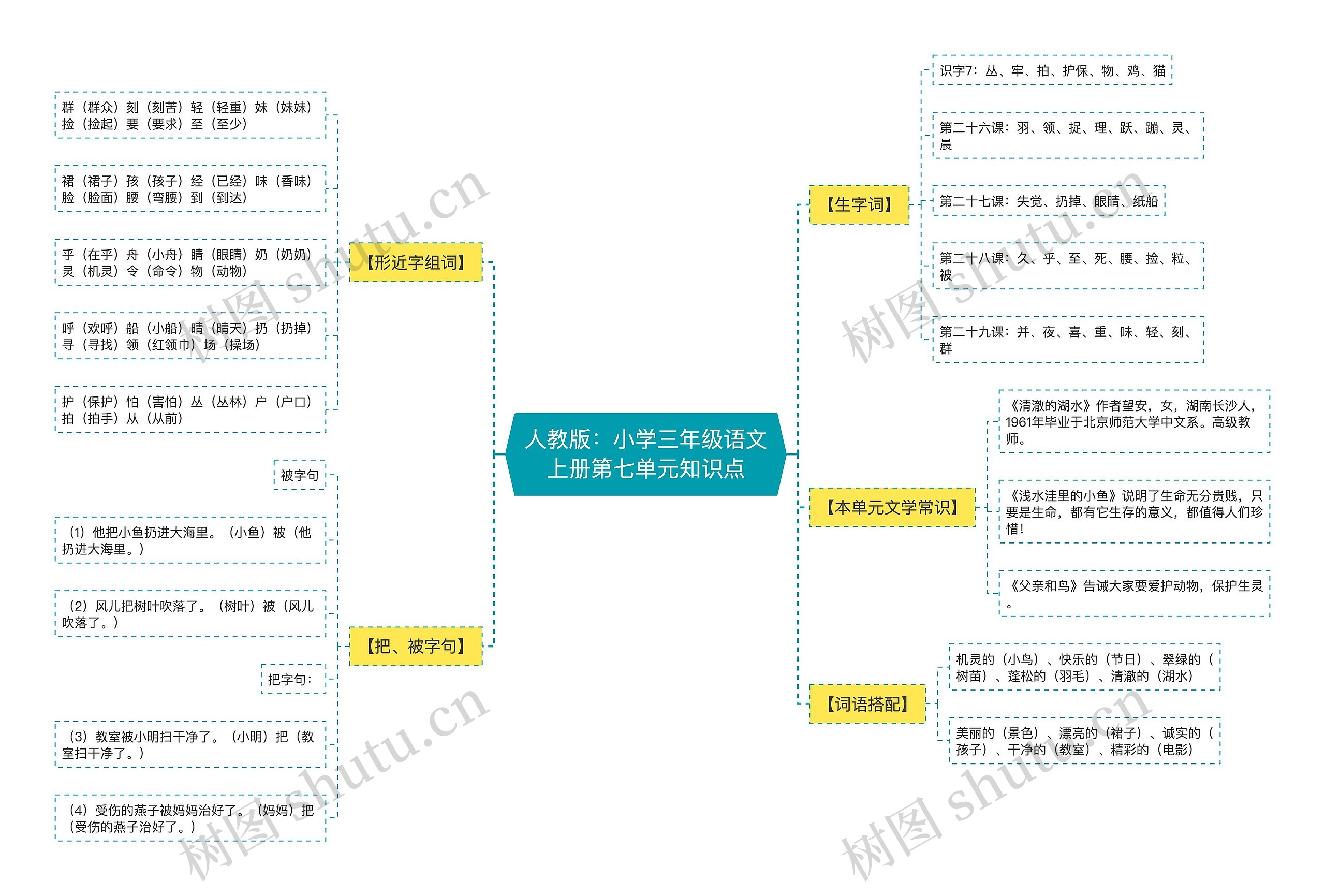 人教版:小学三年级语文上册第七单元知识点 人教版:小学三年级语文上册第七单元知识点