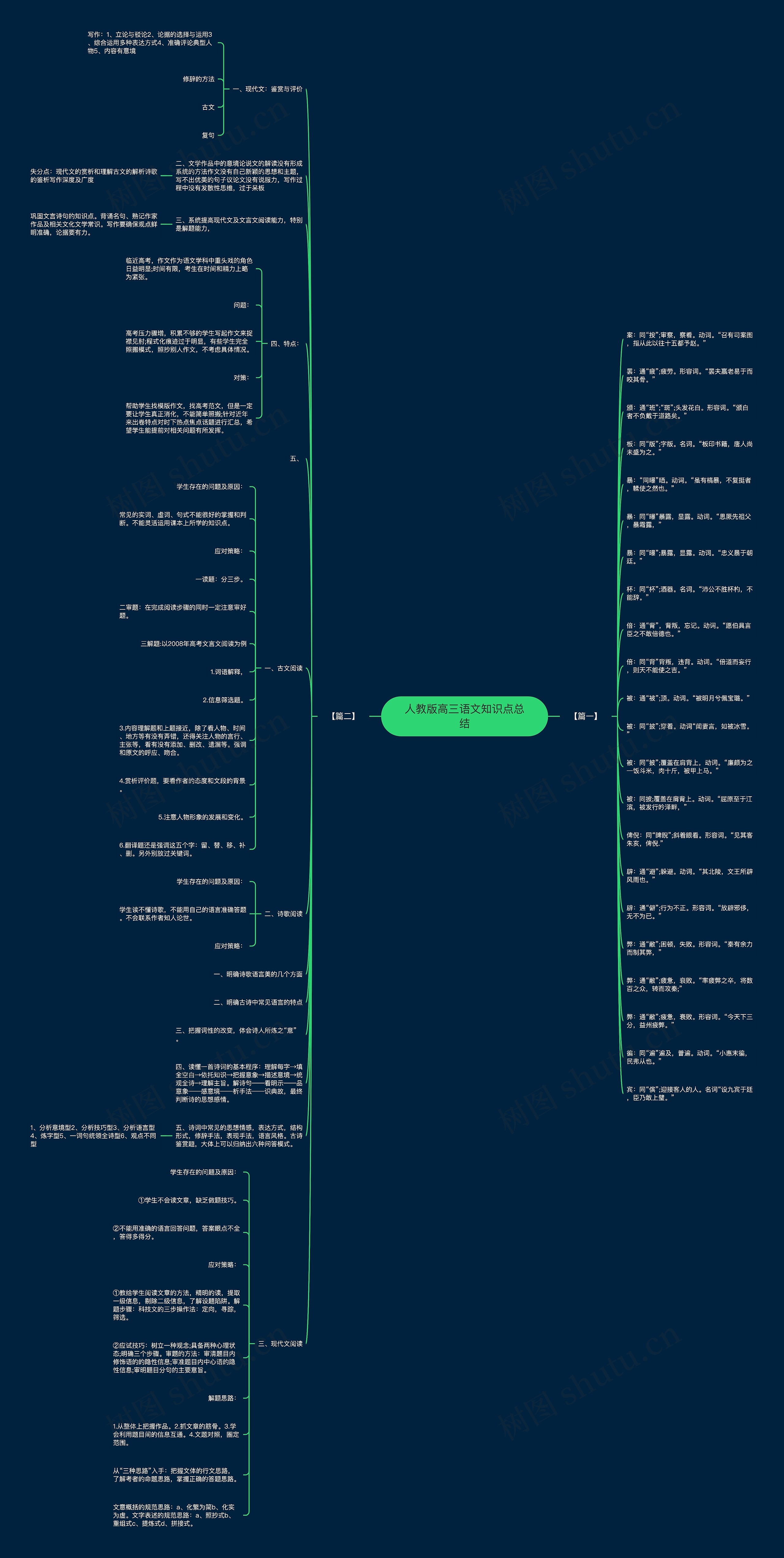 人教版高三语文知识点总结思维导图