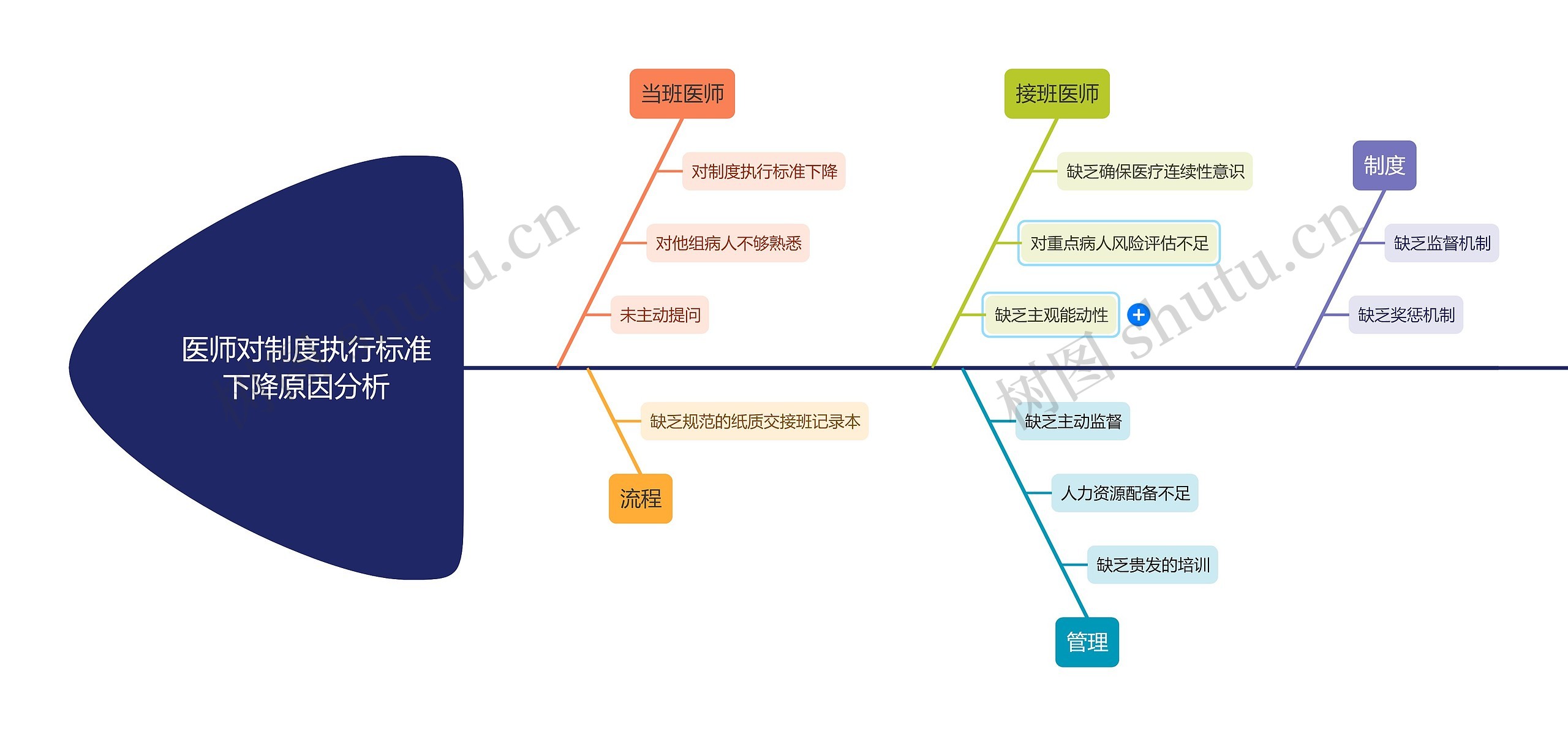 医师对制度执行标准下降原因分析