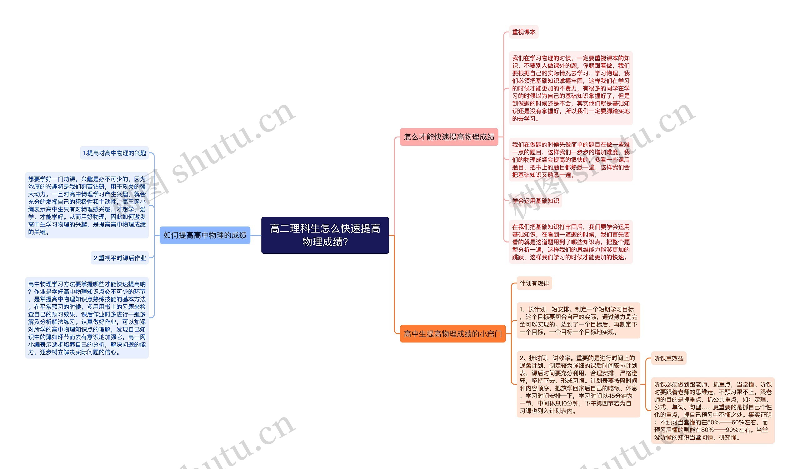 高二理科生怎么快速提高物理成绩?思维导图