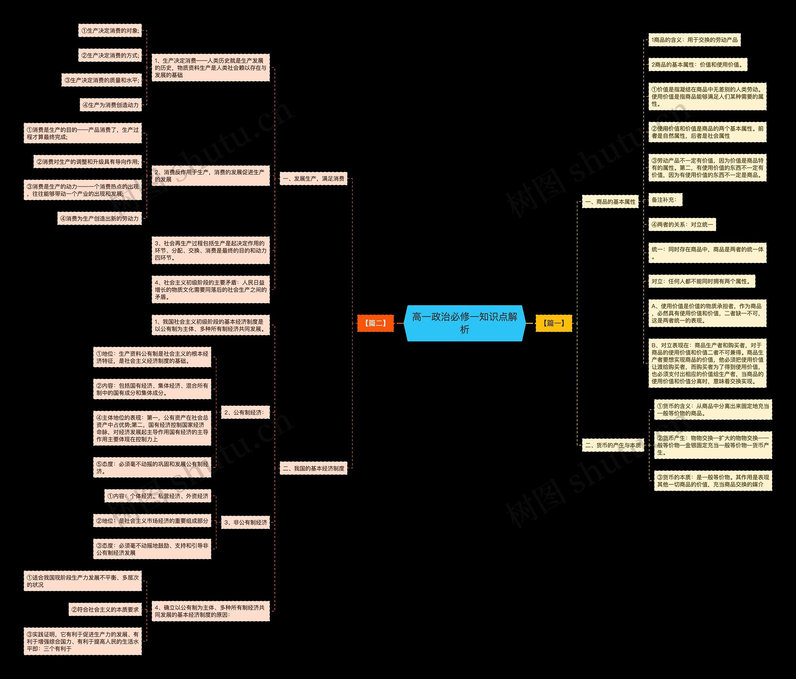 高一政治必修一知识点解析思维导图