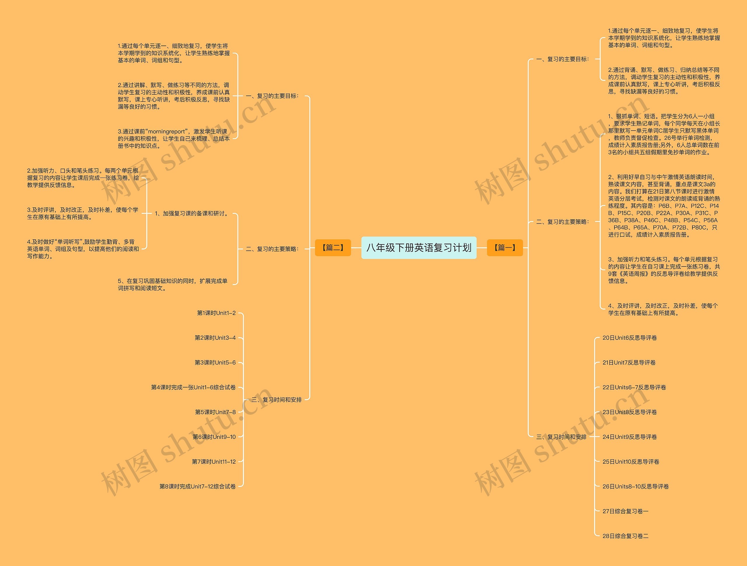八年级下册英语复习计划思维导图