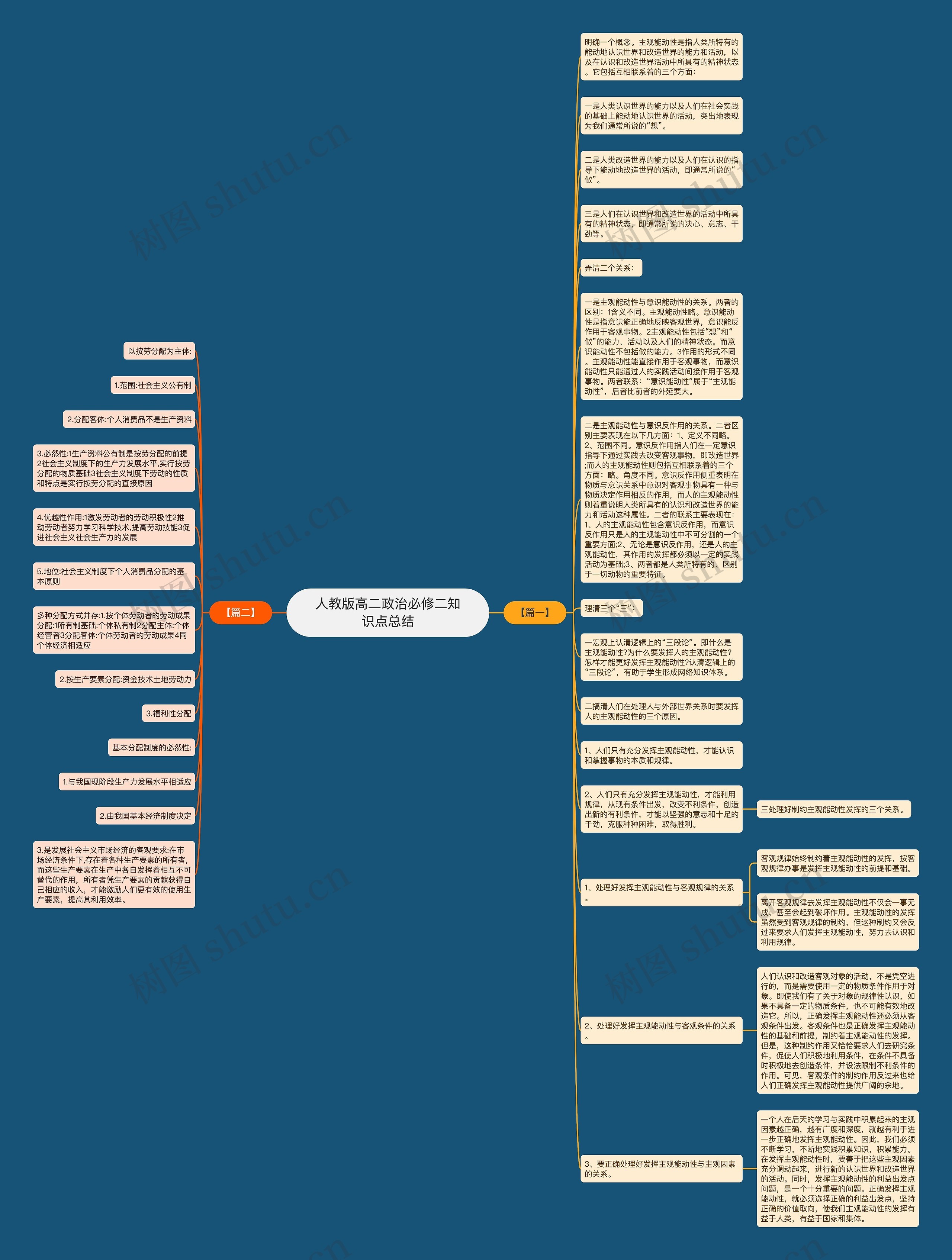 人教版高二政治必修二知识点总结思维导图