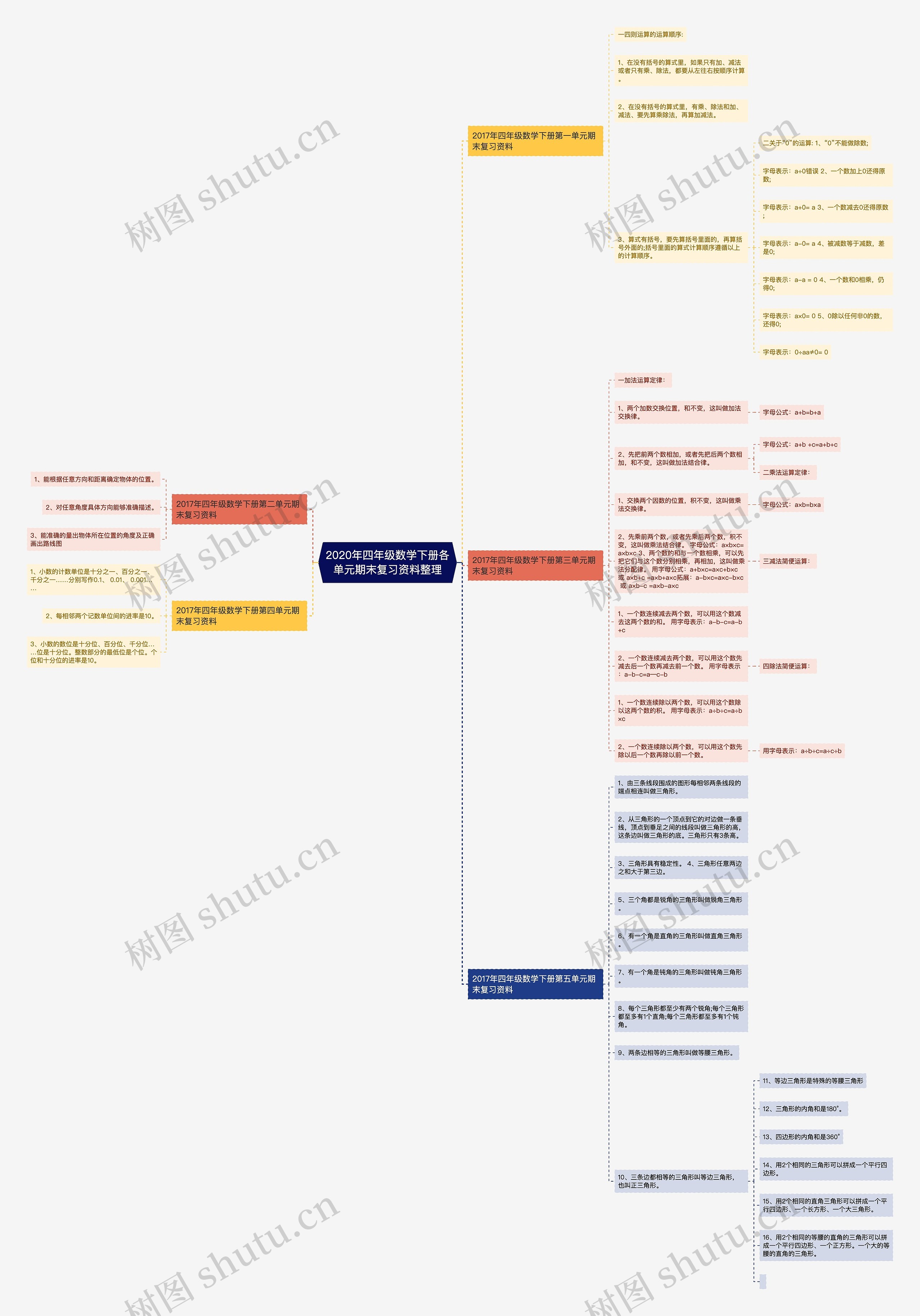 2020年四年级数学下册各单元期末复习资料整理思维导图