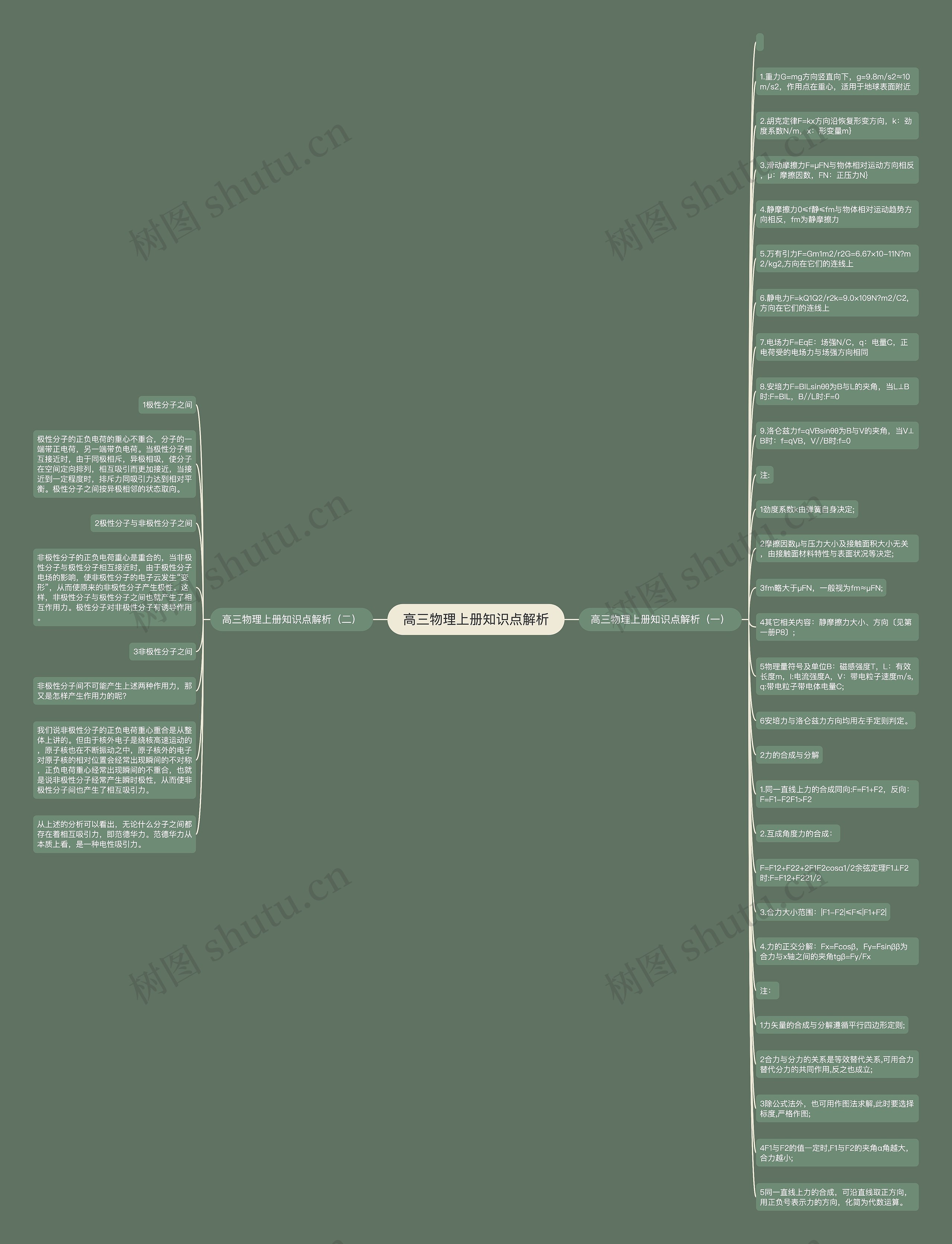 高三物理上册知识点解析思维导图