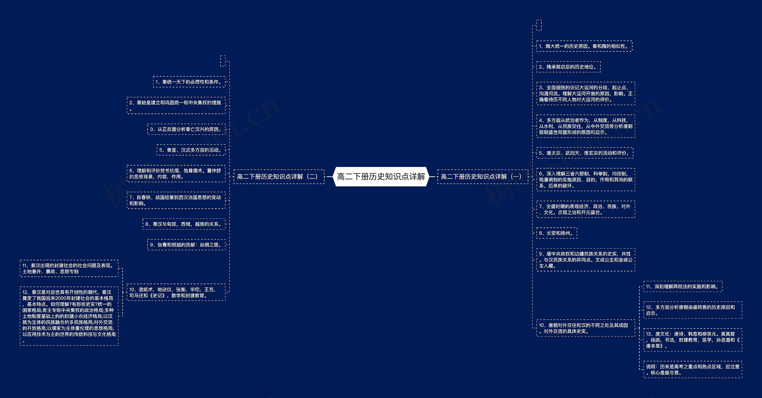 高二下册历史知识点详解思维导图