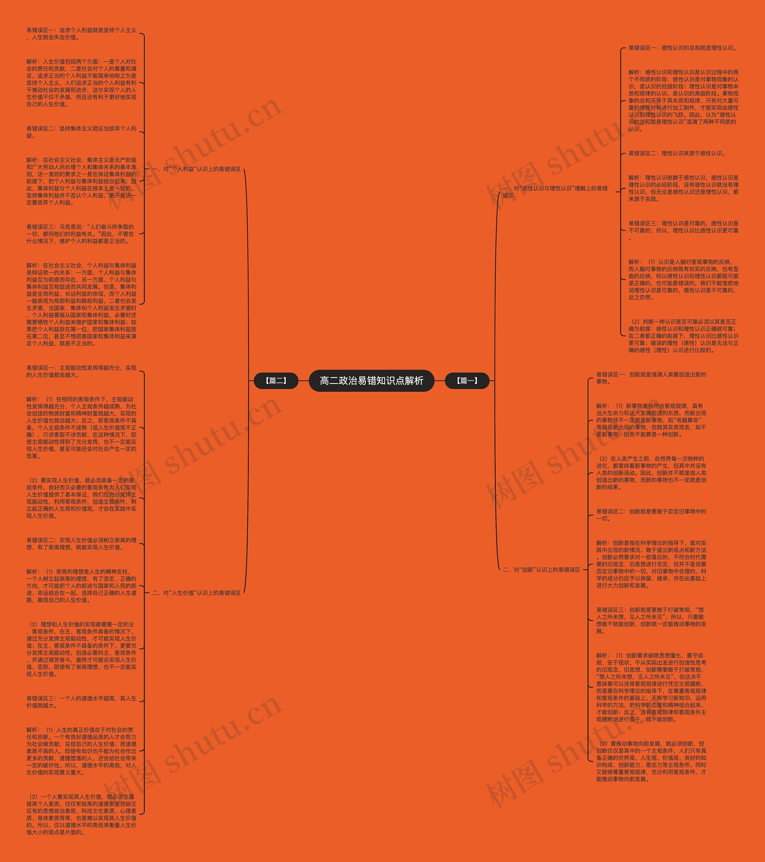 高二政治易错知识点解析思维导图