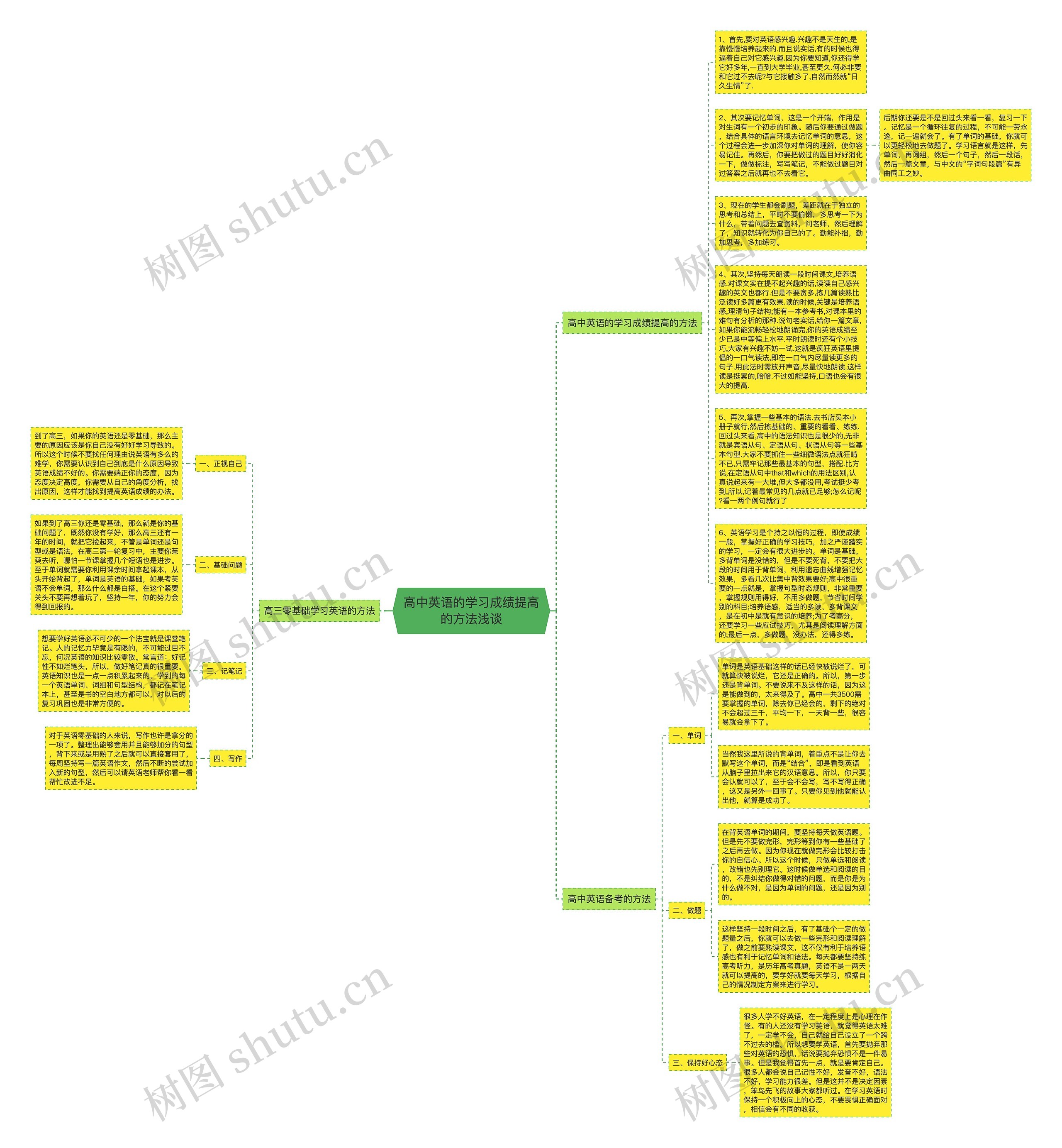高中英语的学习成绩提高的方法浅谈思维导图