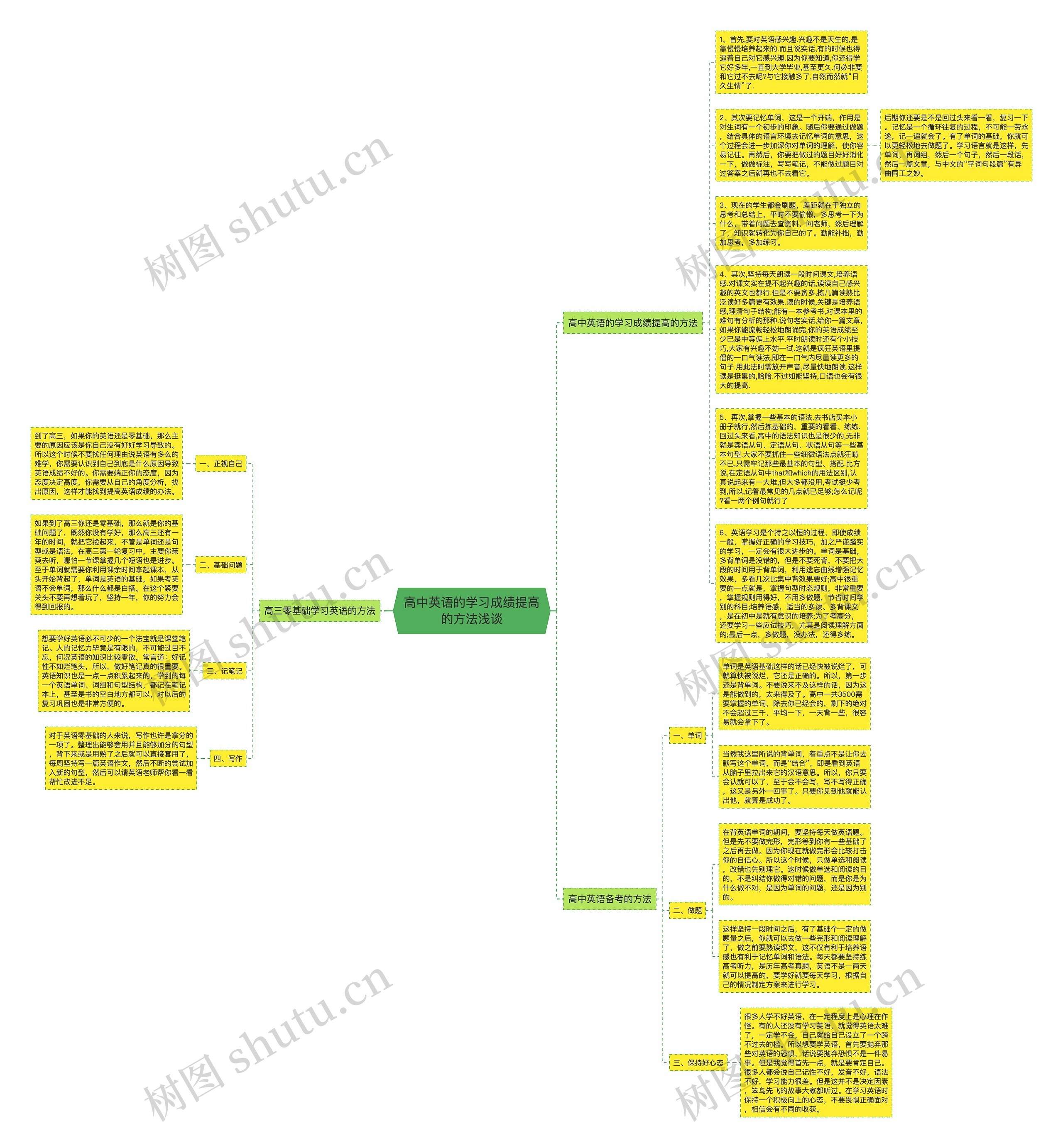 高中英语的学习成绩提高的方法浅谈思维导图高清图 高中英语的学习成绩提高的方法浅谈思维导图