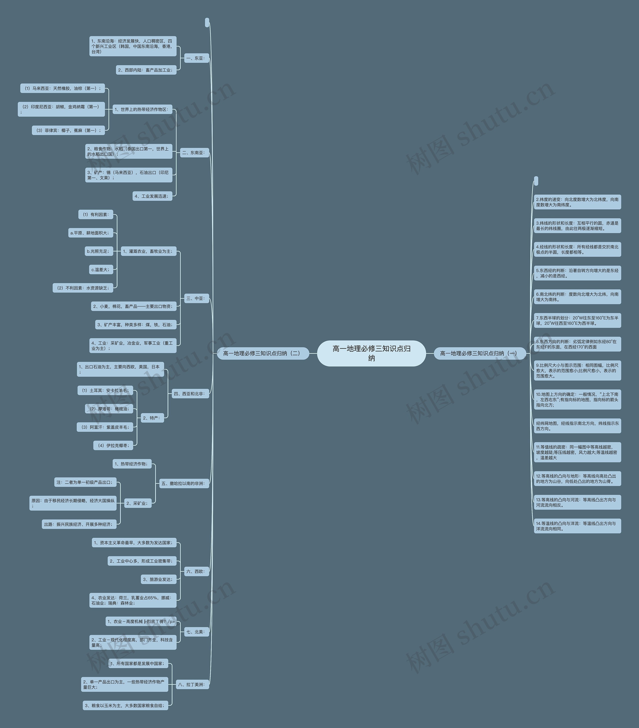 高一地理必修三知识点归纳思维导图