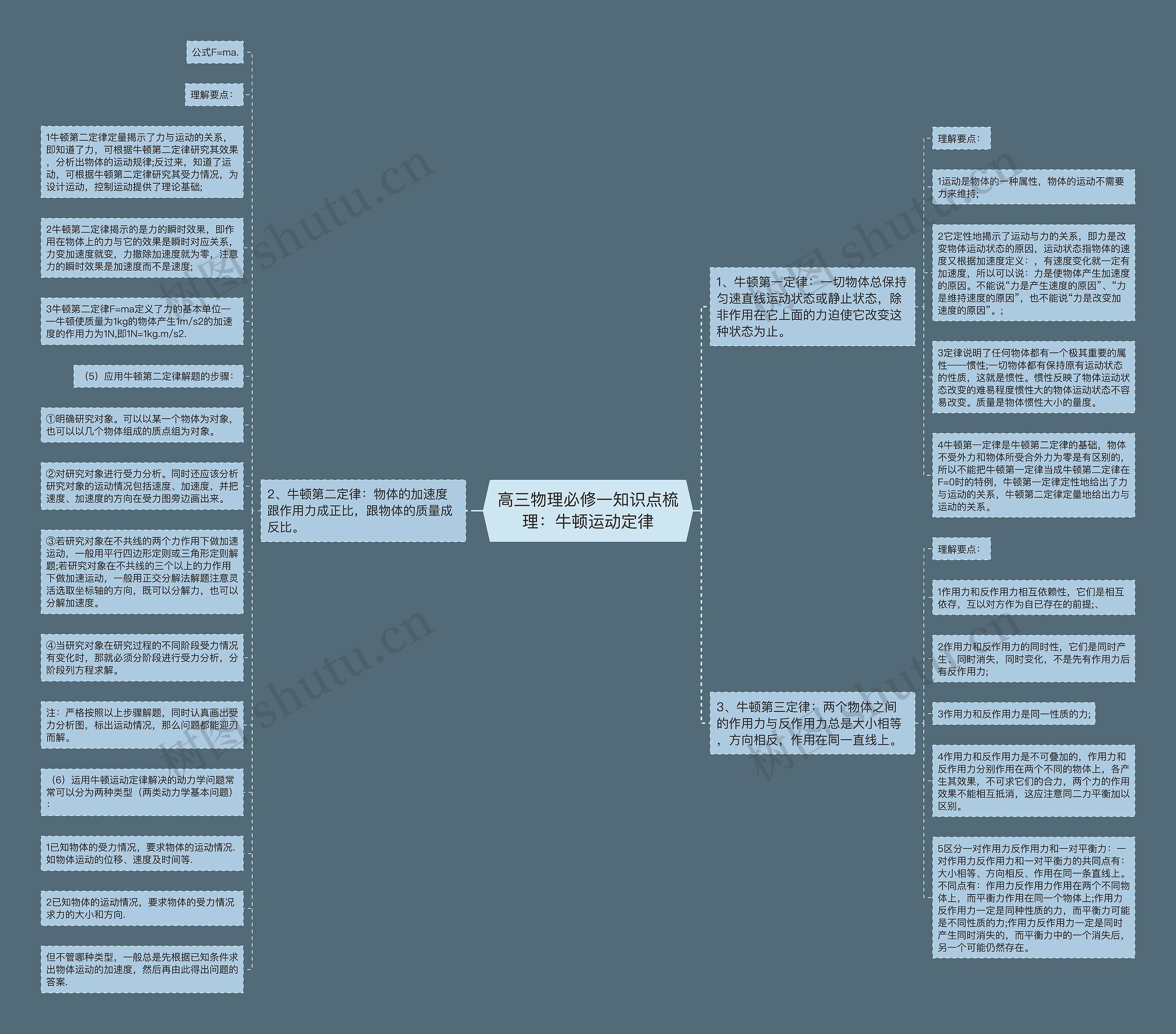 高三物理必修一知识点梳理：牛顿运动定律思维导图