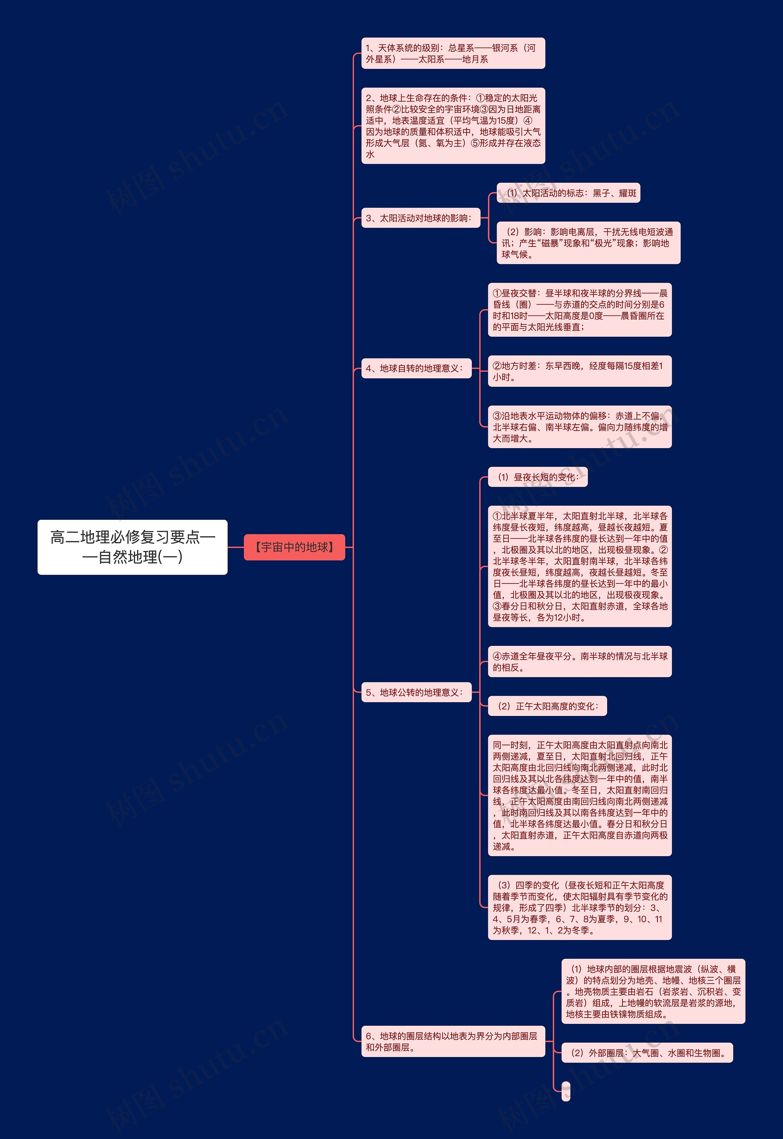 高二地理必修复习要点——自然地理(一) 高二地理必修复习要点——自然地理(一)