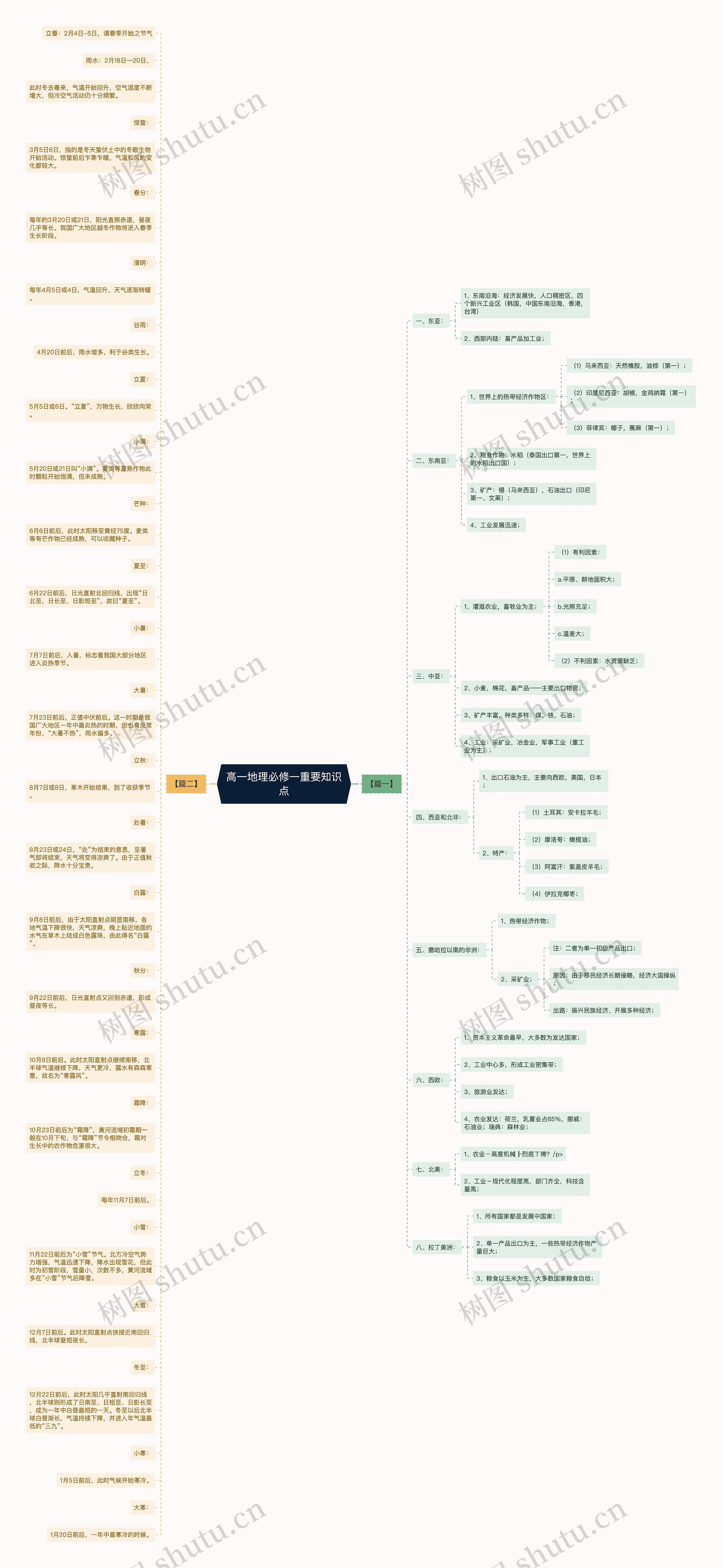 高一地理必修一重要知识点思维导图