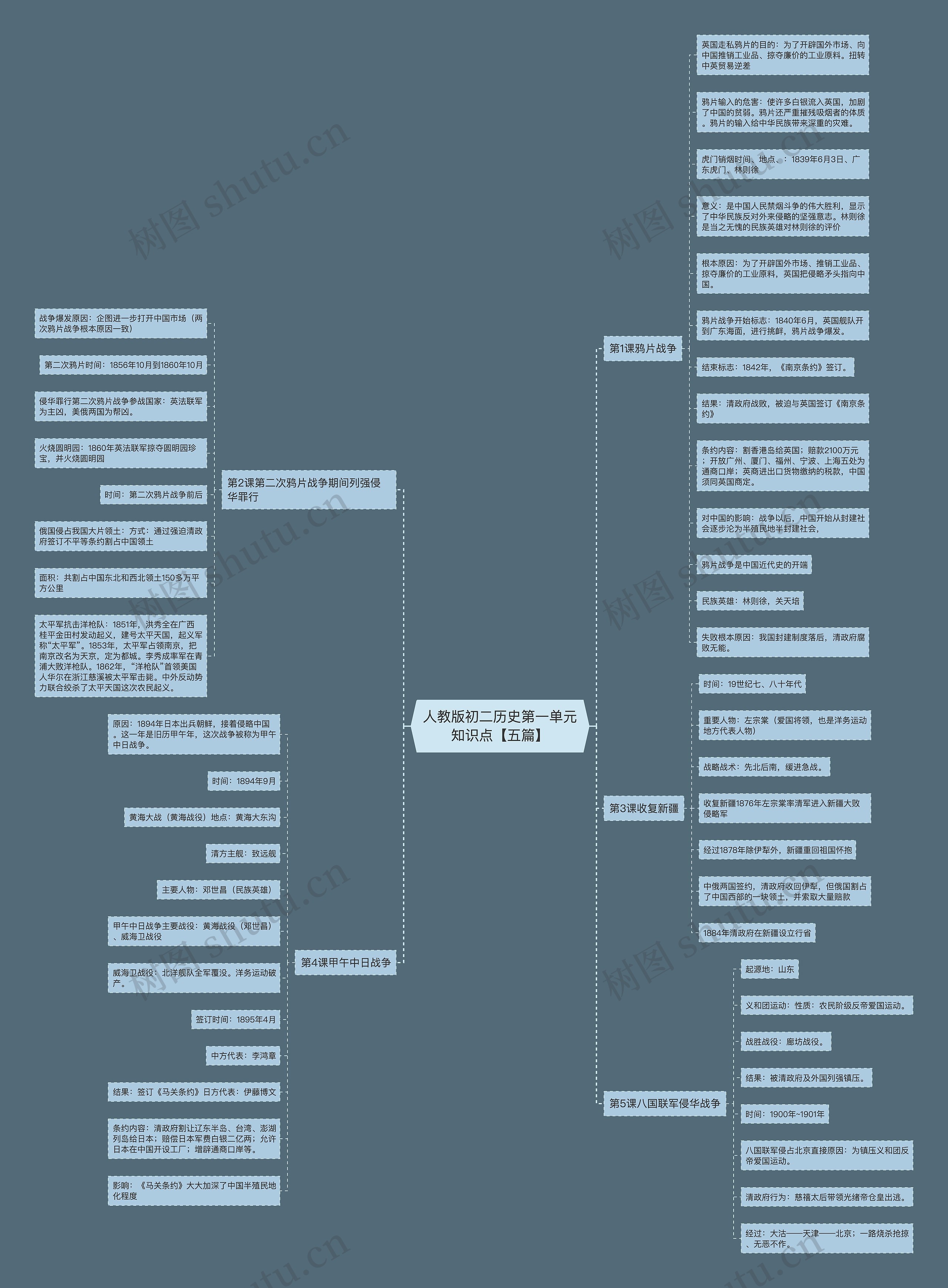 人教版初二历史第一单元知识点【五篇】思维导图