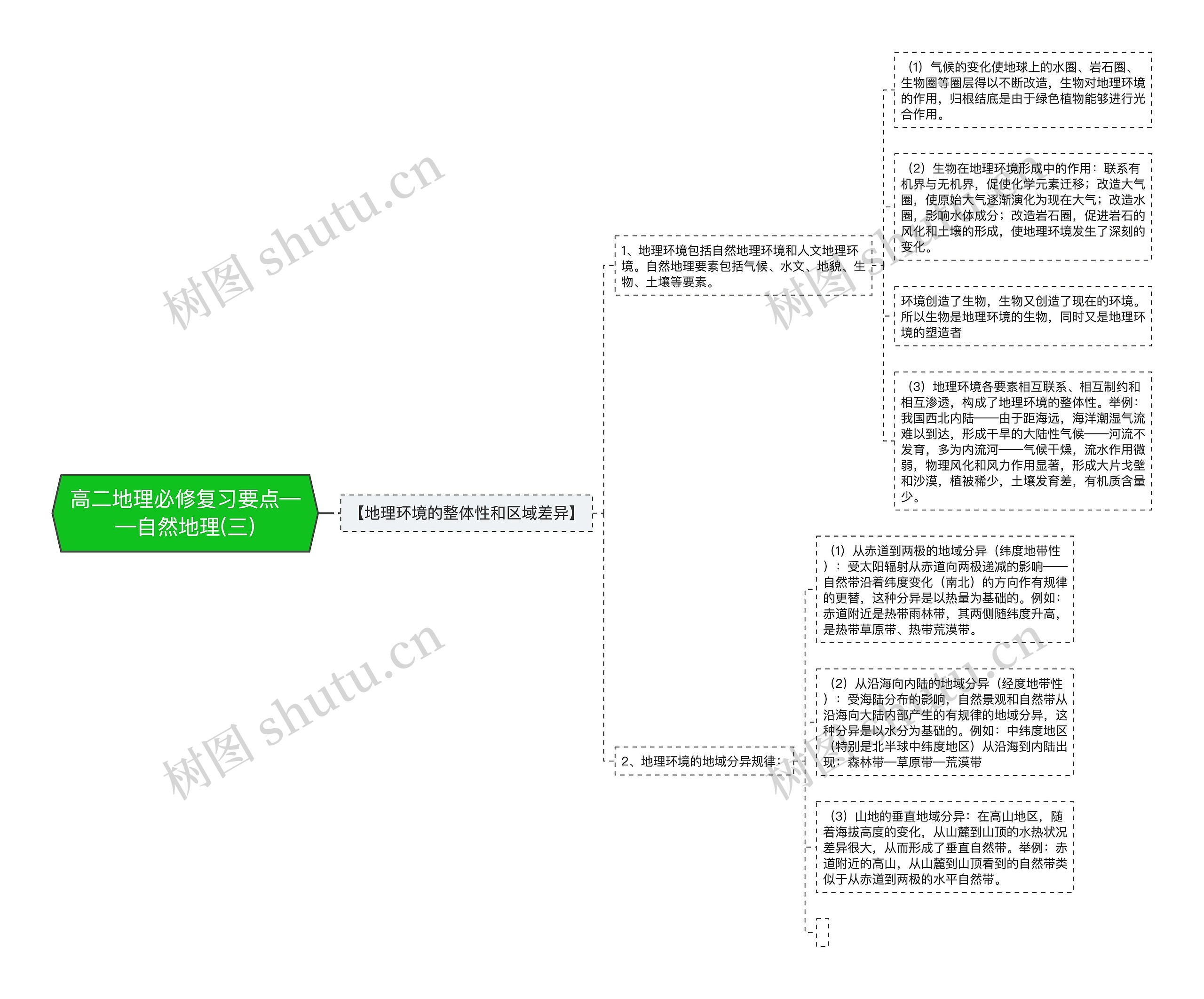 高二地理必修复习要点——自然地理(三)思维导图