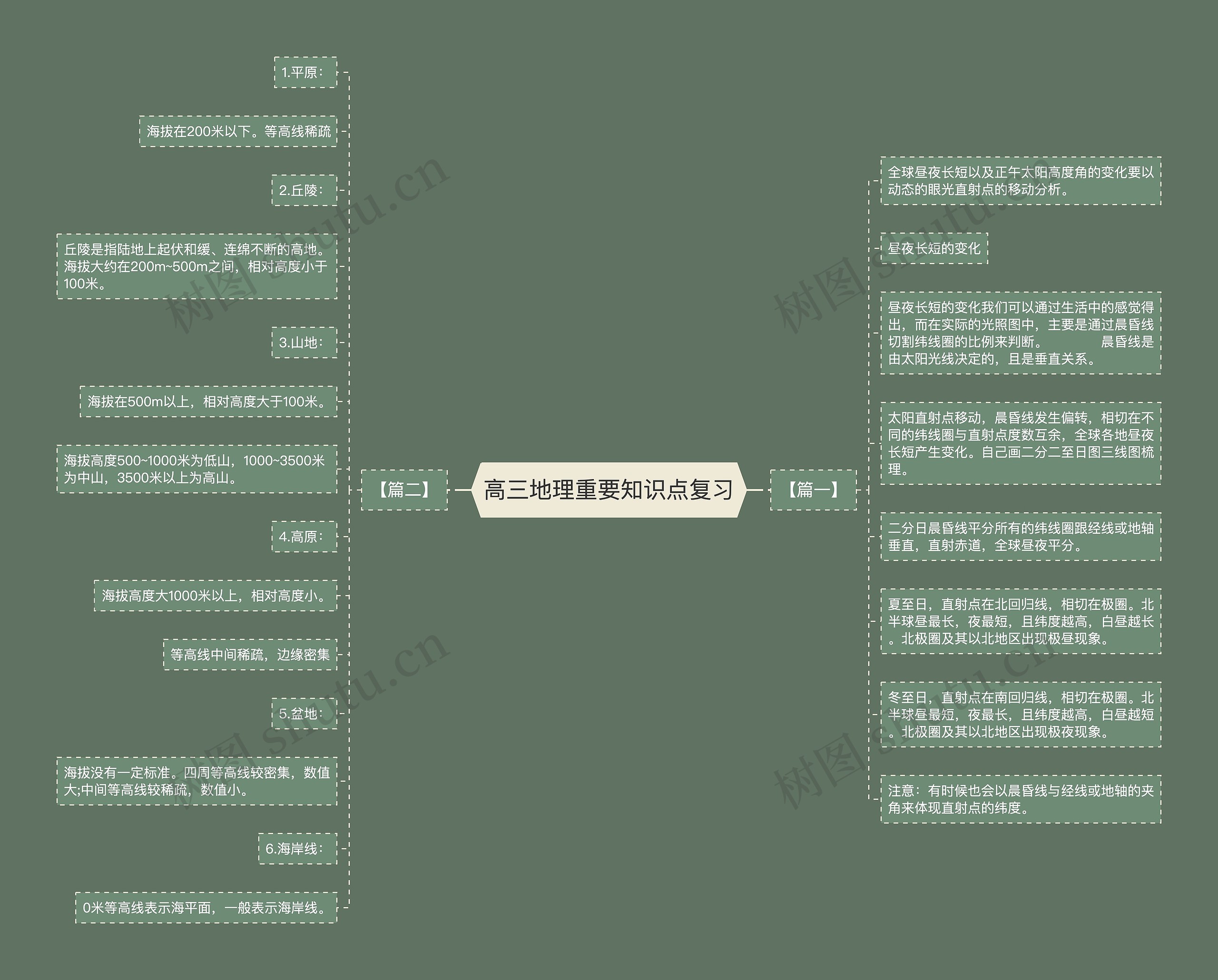 高三地理重要知识点复习思维导图