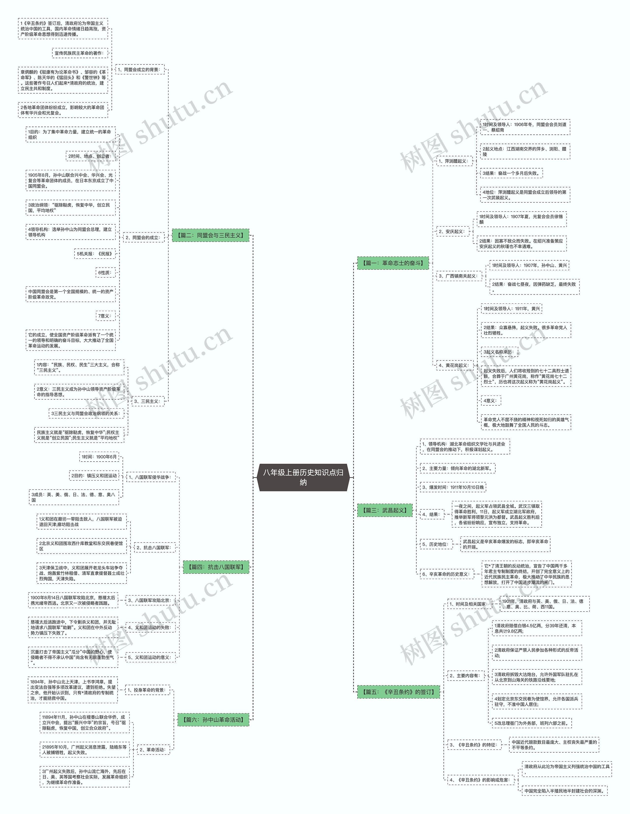 八年级上册历史知识点归纳思维导图