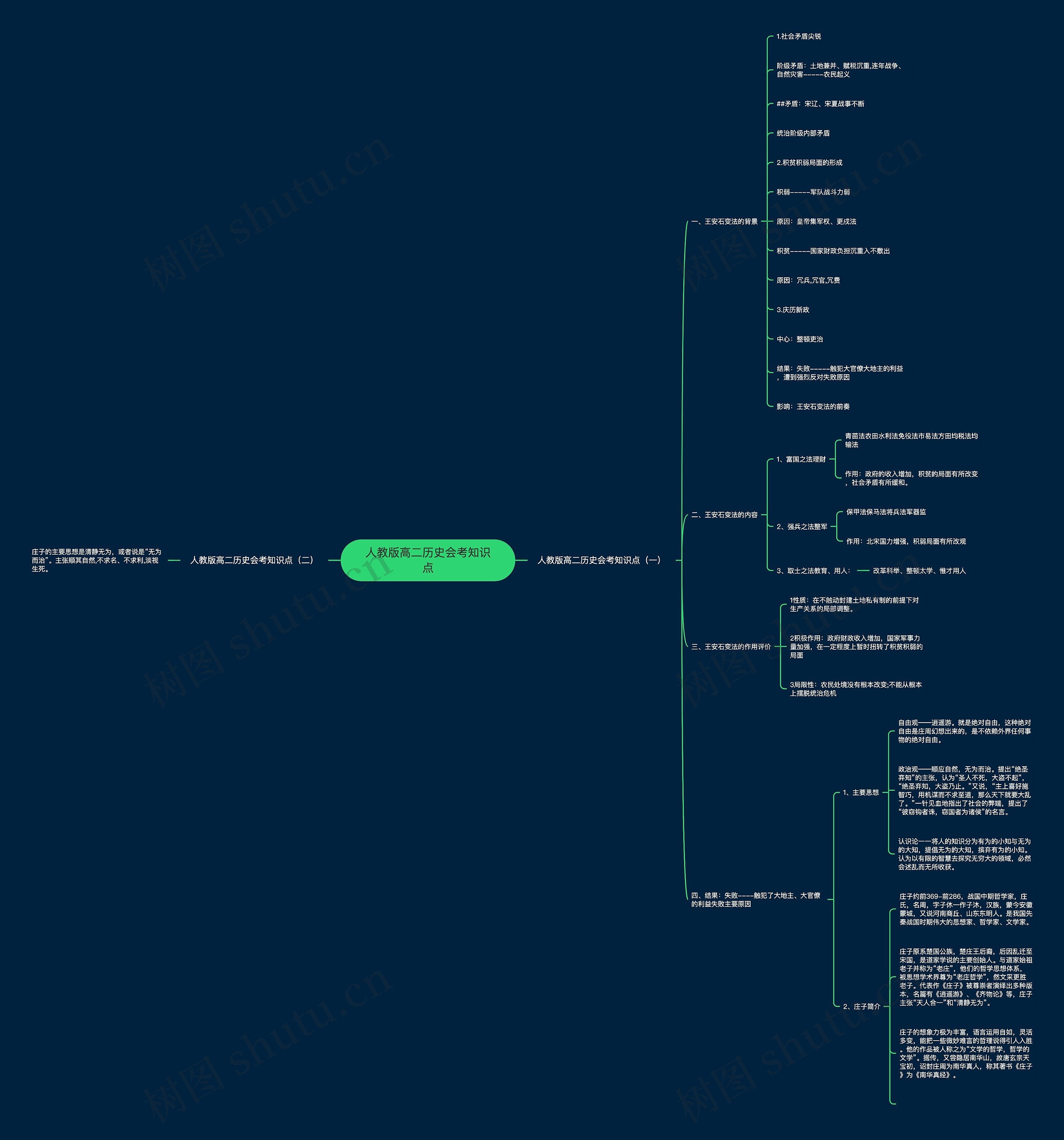 人教版高二历史会考知识点思维导图