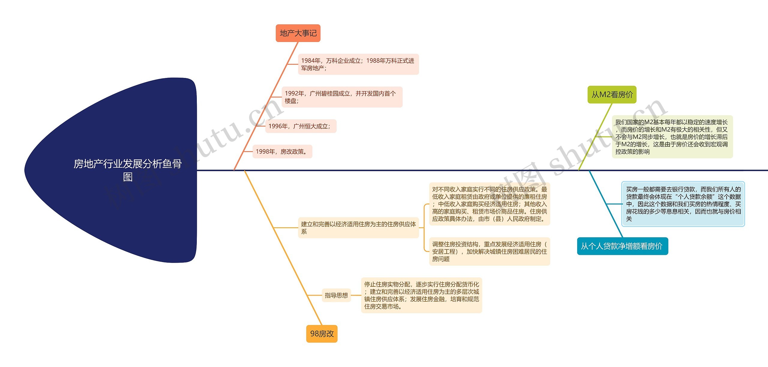 房地产行业发展分析鱼骨图思维导图