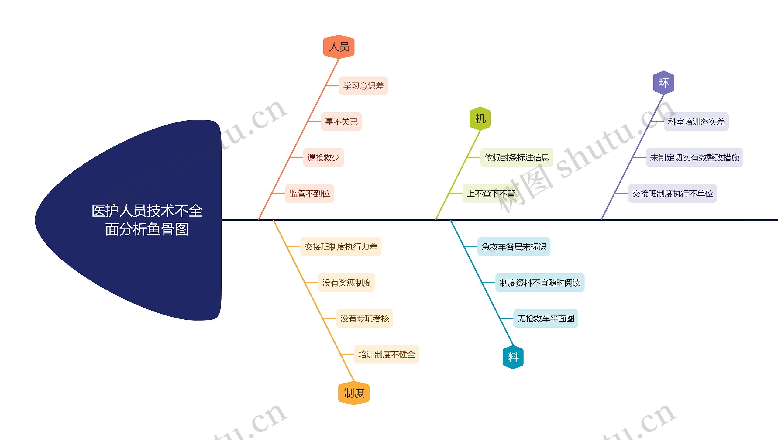 医护人员技术不全面分析鱼骨图