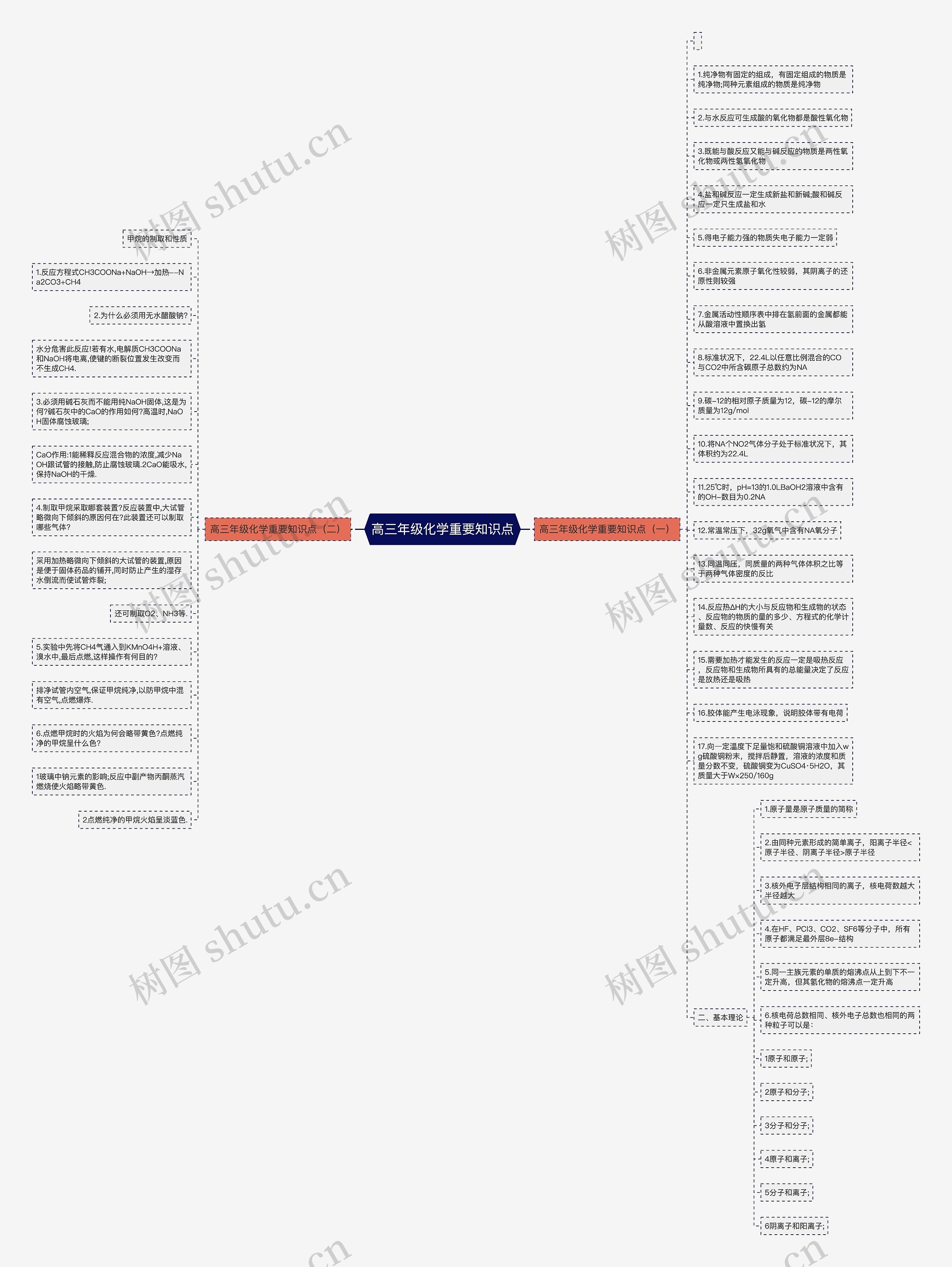 高三年级化学重要知识点思维导图