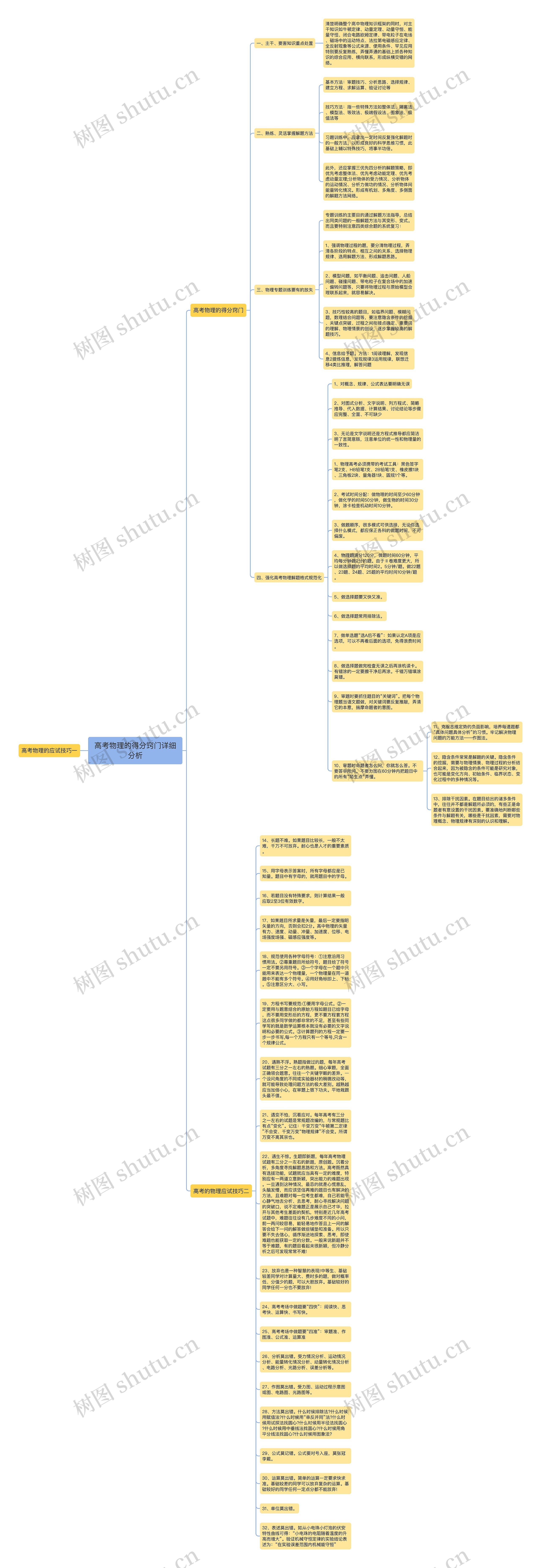 高考物理的得分窍门详细分析思维导图