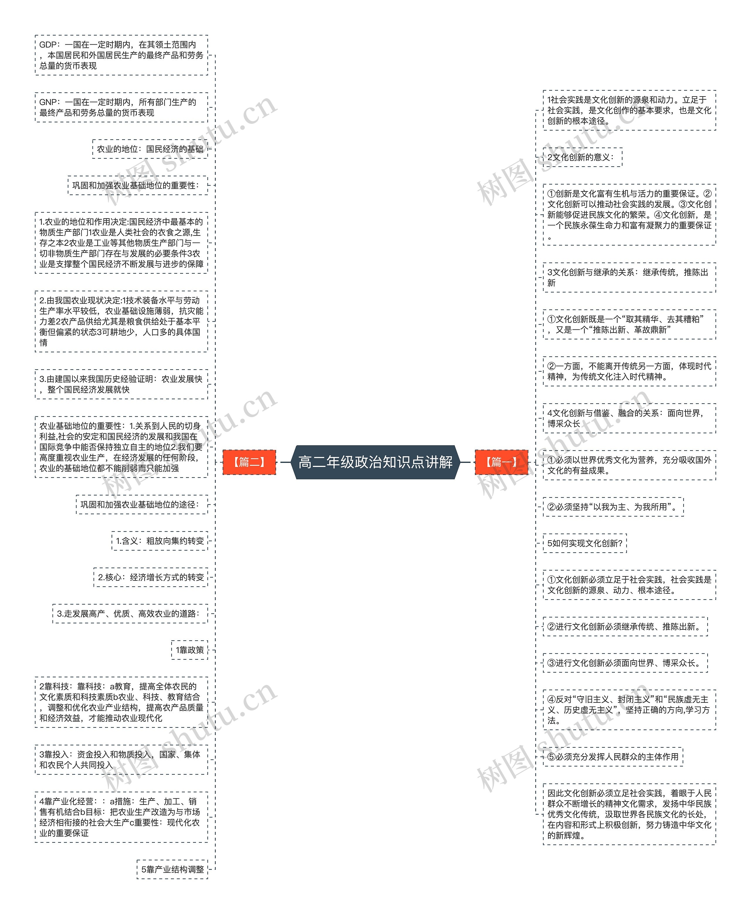 高二年级政治知识点讲解