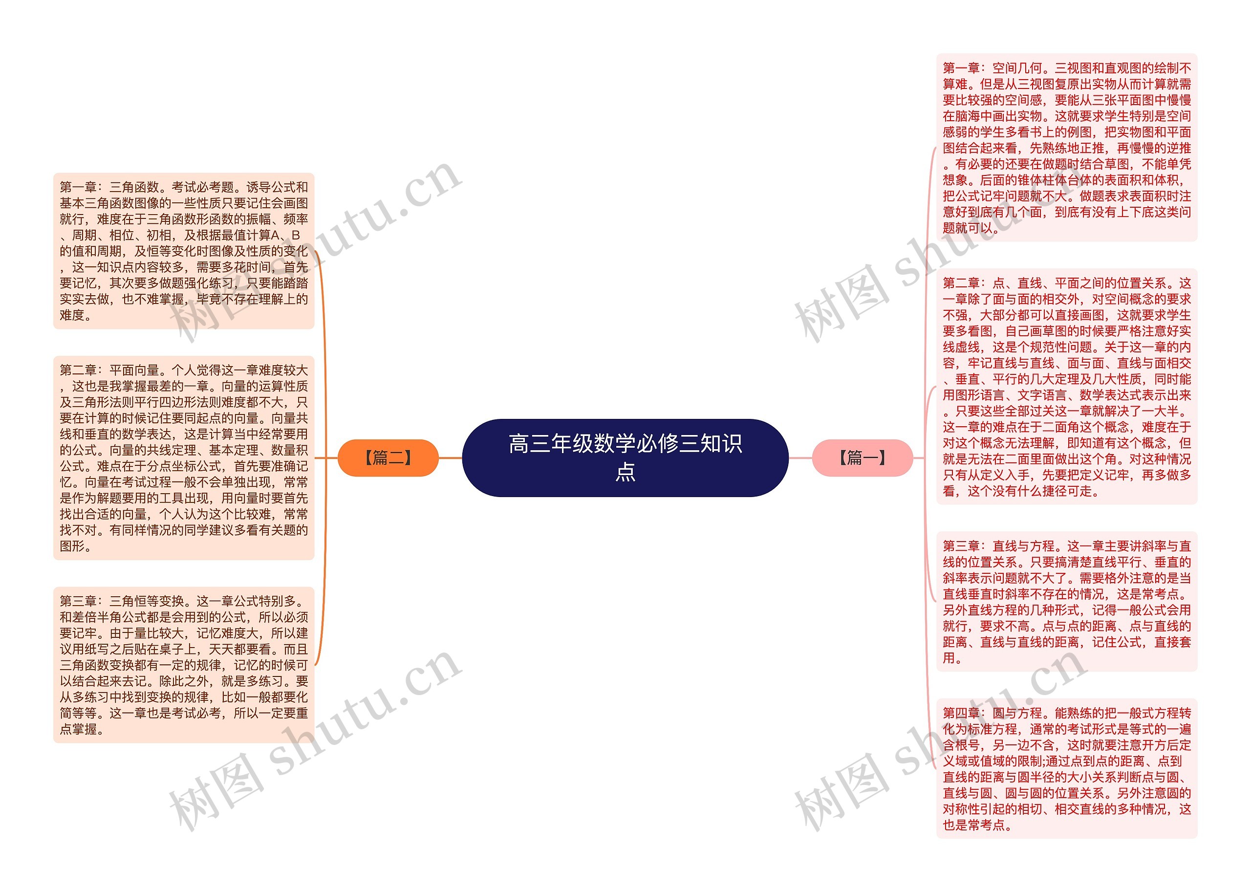 高三年级数学必修三知识点思维导图