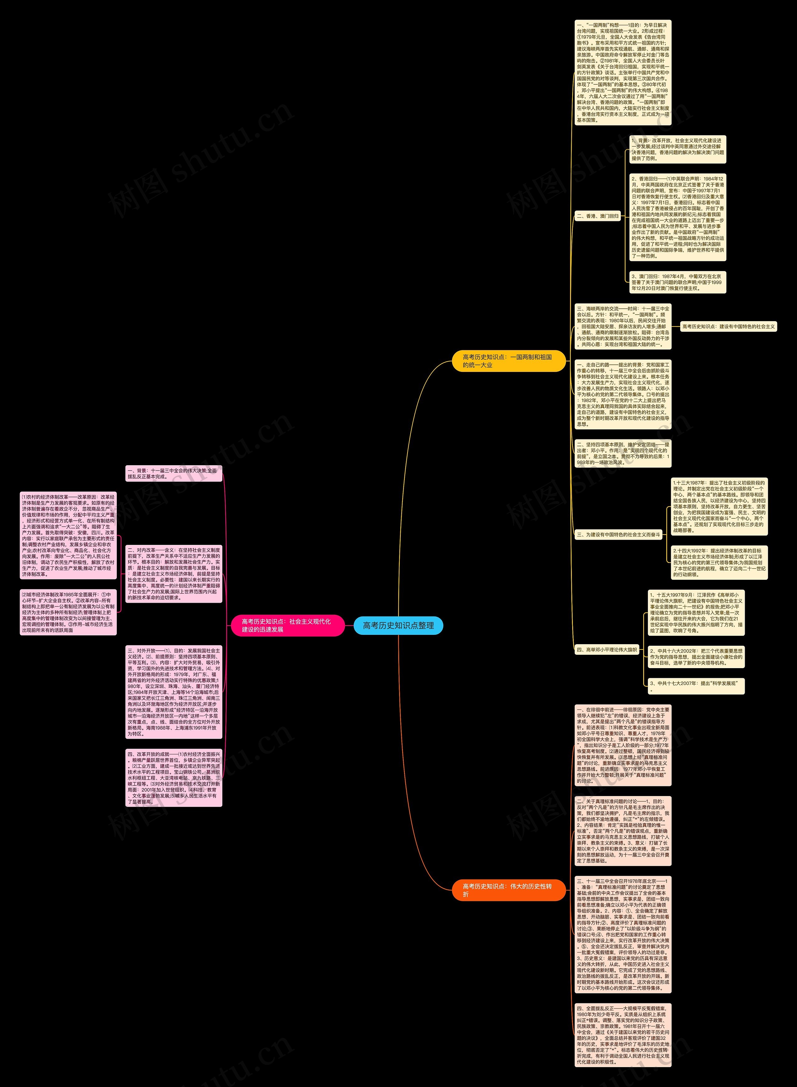 高考历史知识点整理思维导图