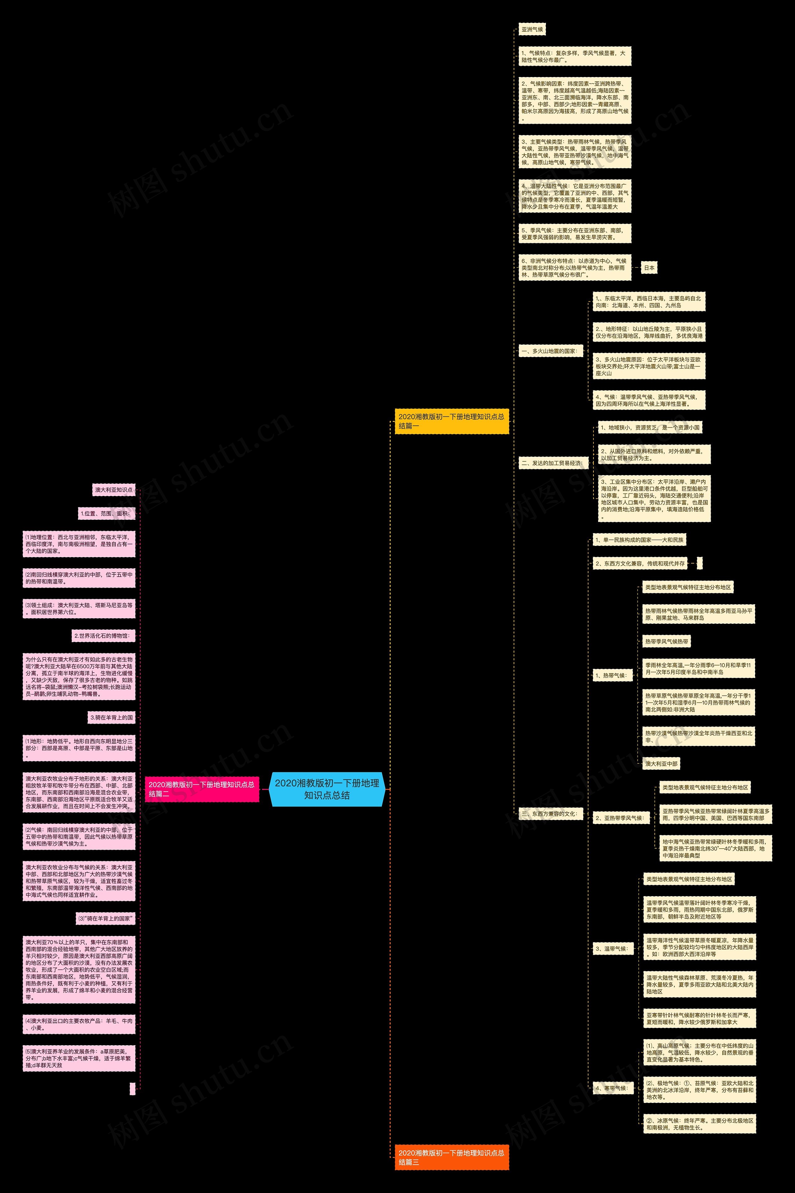 2020湘教版初一下册地理知识点总结思维导图