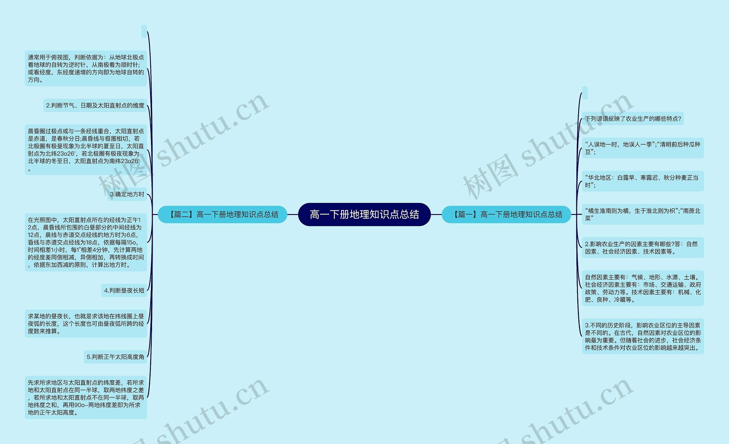 高一下册地理知识点总结