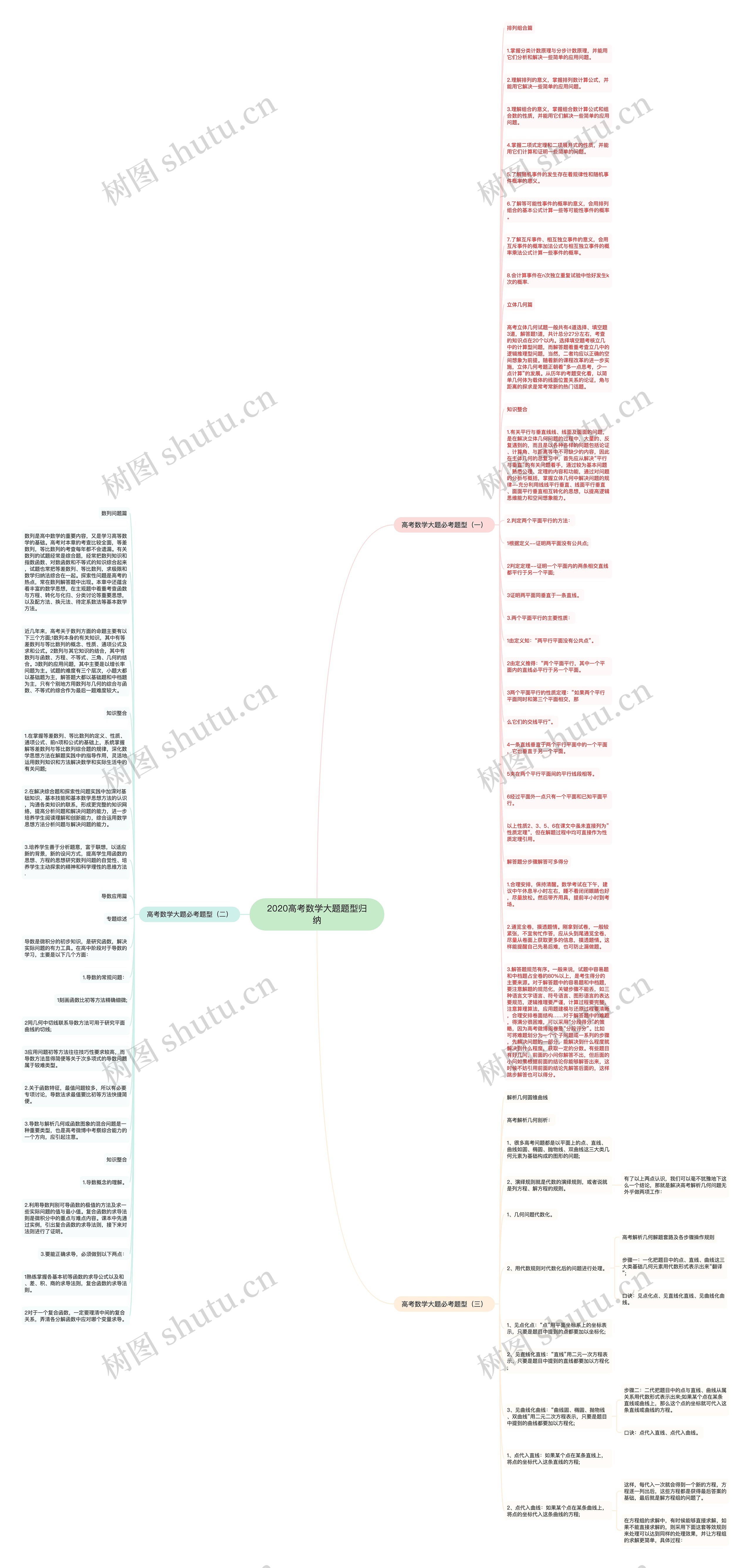 2020高考数学大题题型归纳思维导图