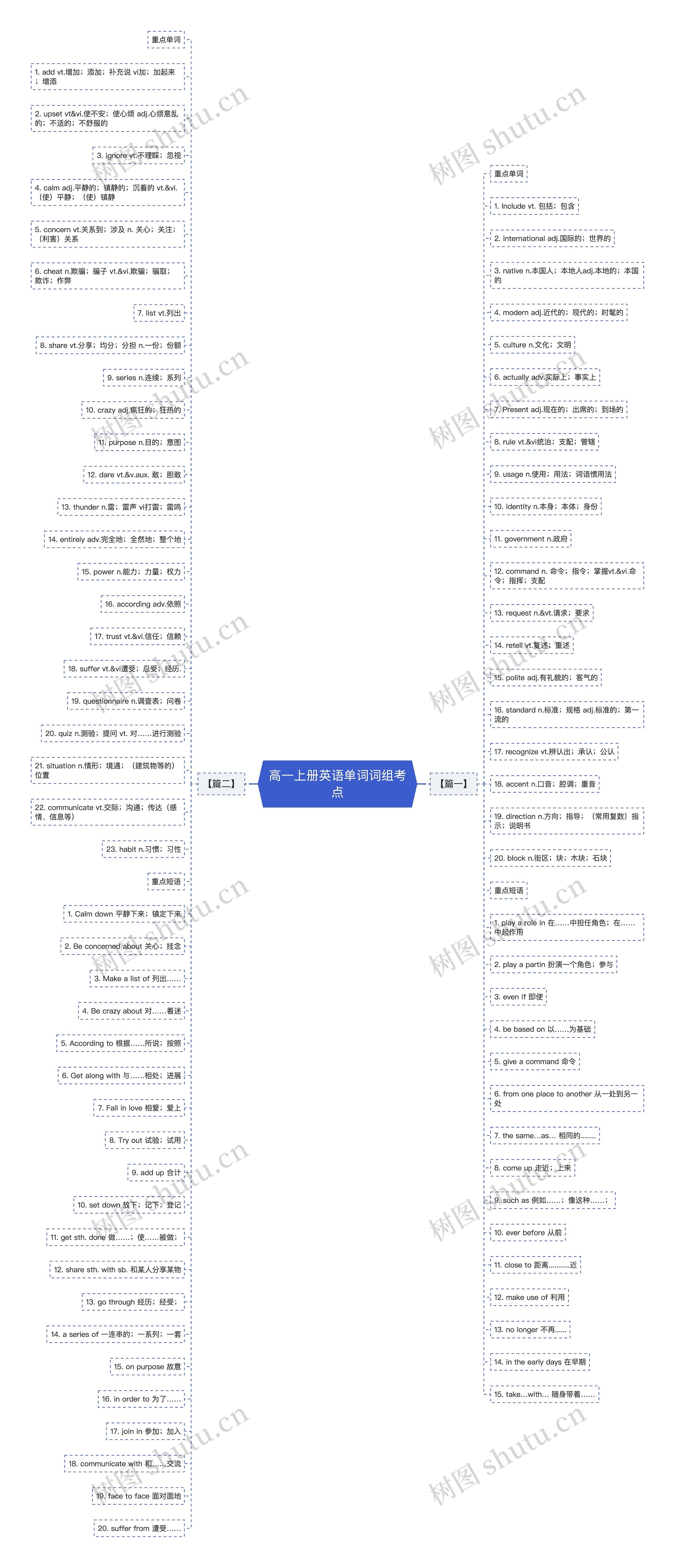 高一上册英语单词词组考点思维导图