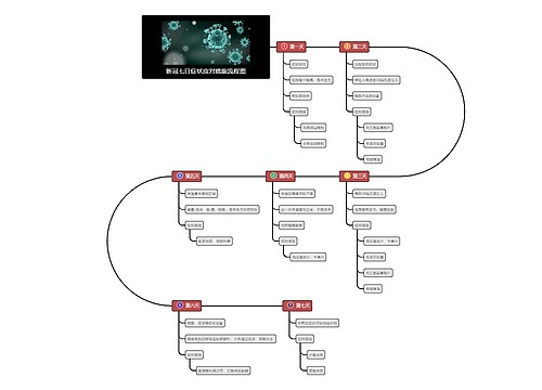 新冠七日症状应对措施流程图