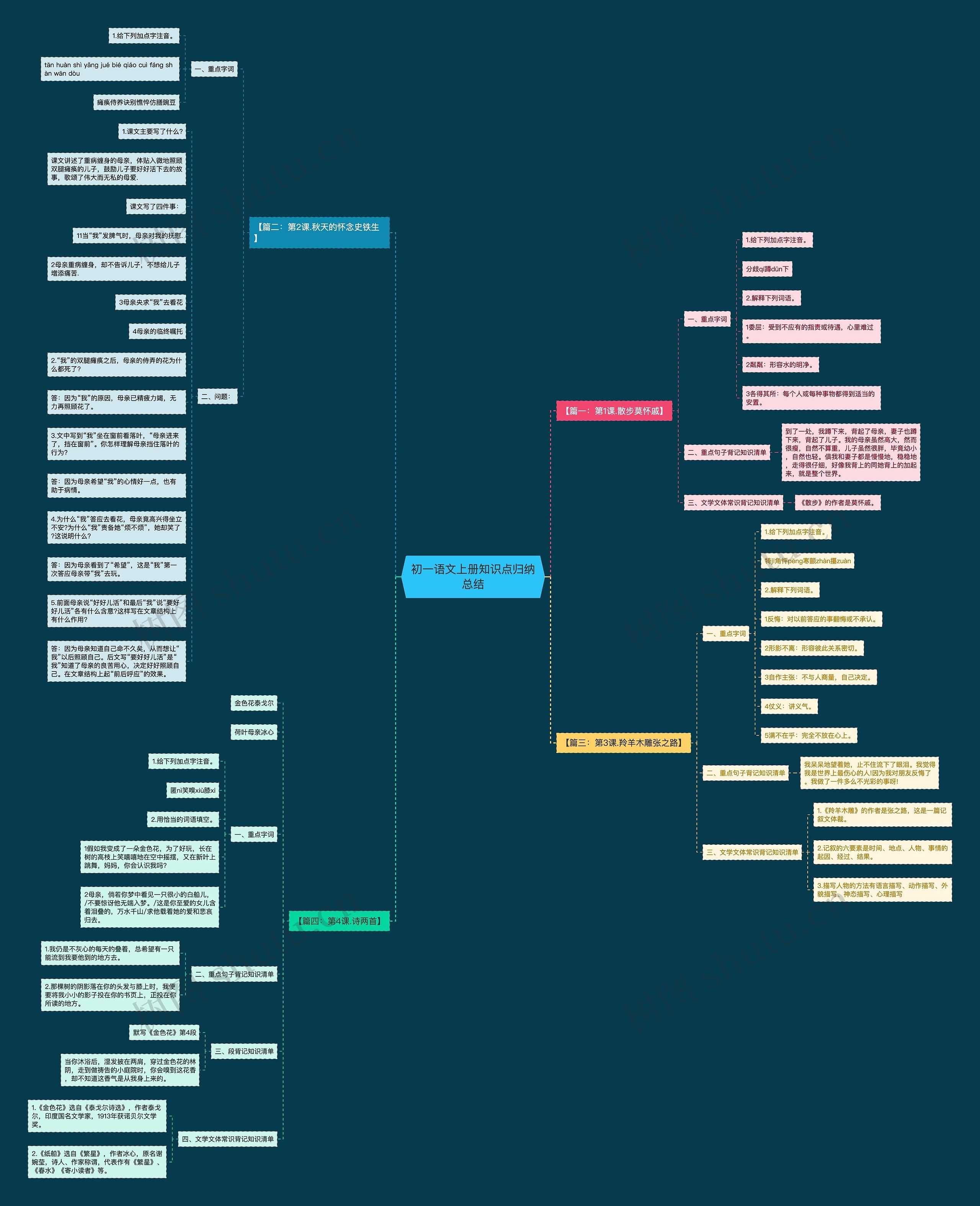 初一语文上册知识点归纳总结思维导图