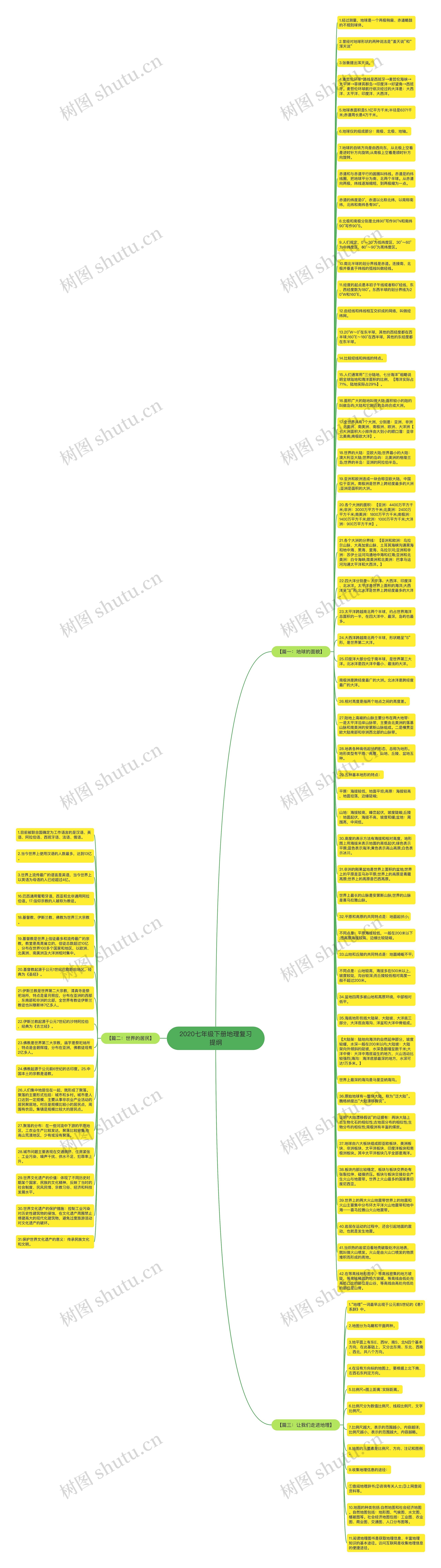 2020七年级下册地理复习提纲思维导图