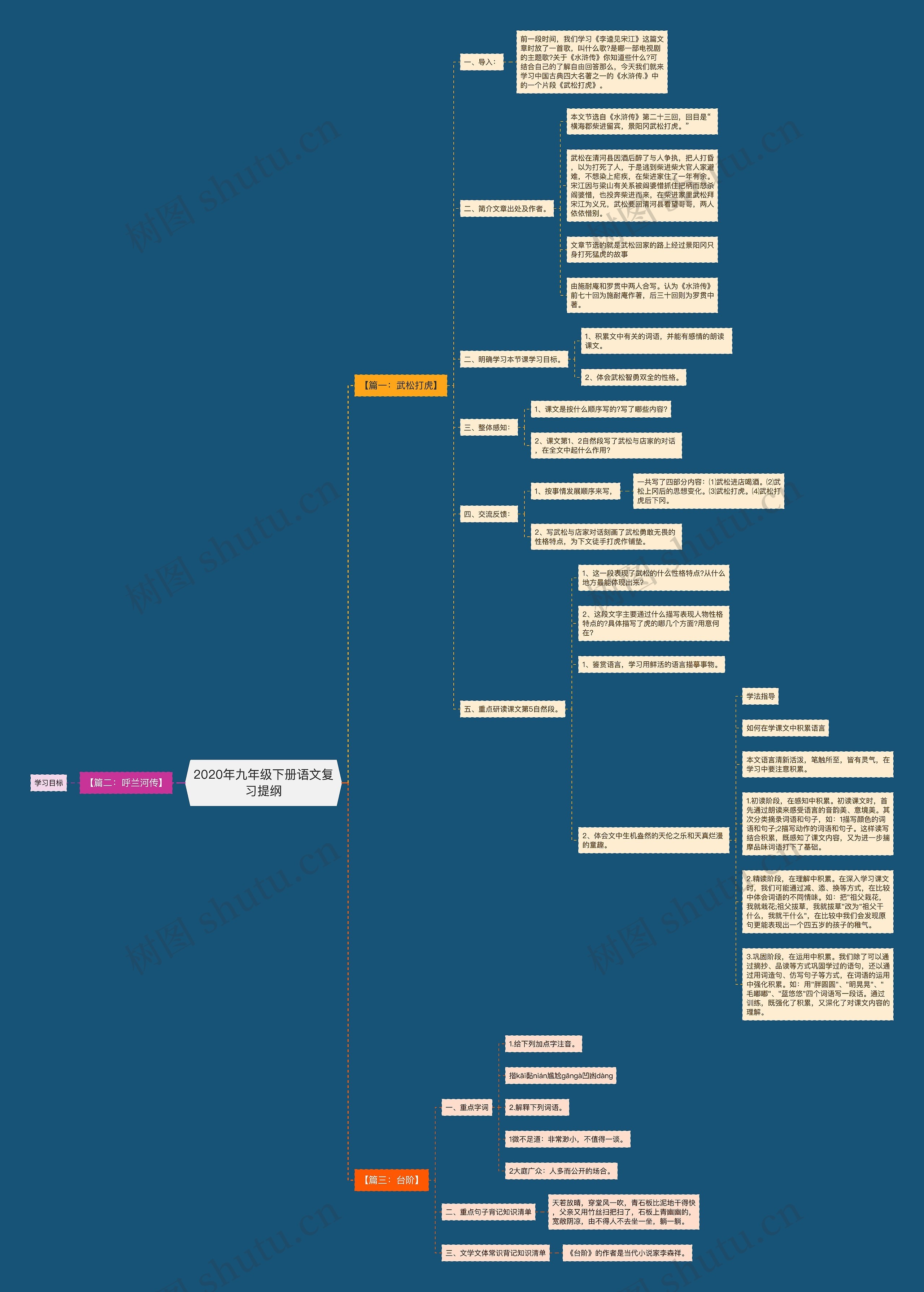 2020年九年级下册语文复习提纲 2020年九年级下册语文复习提纲